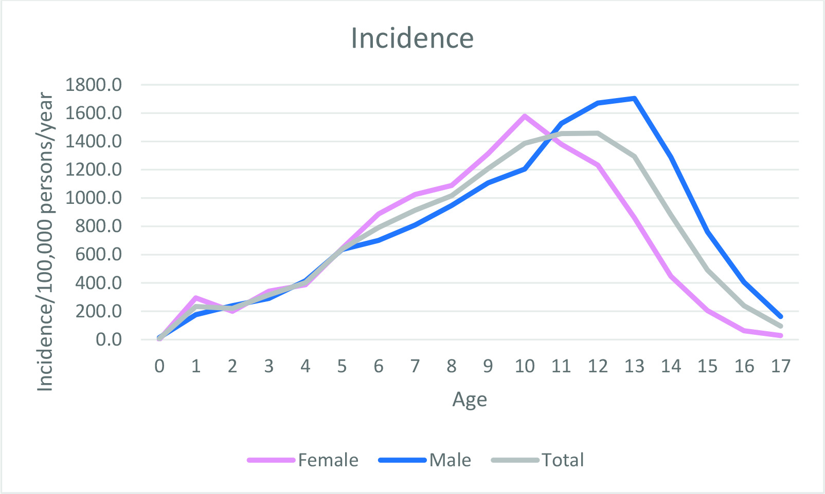Fig. 3 
            Incidence of fractures/100,000 persons/year for females, males, and in total.
          