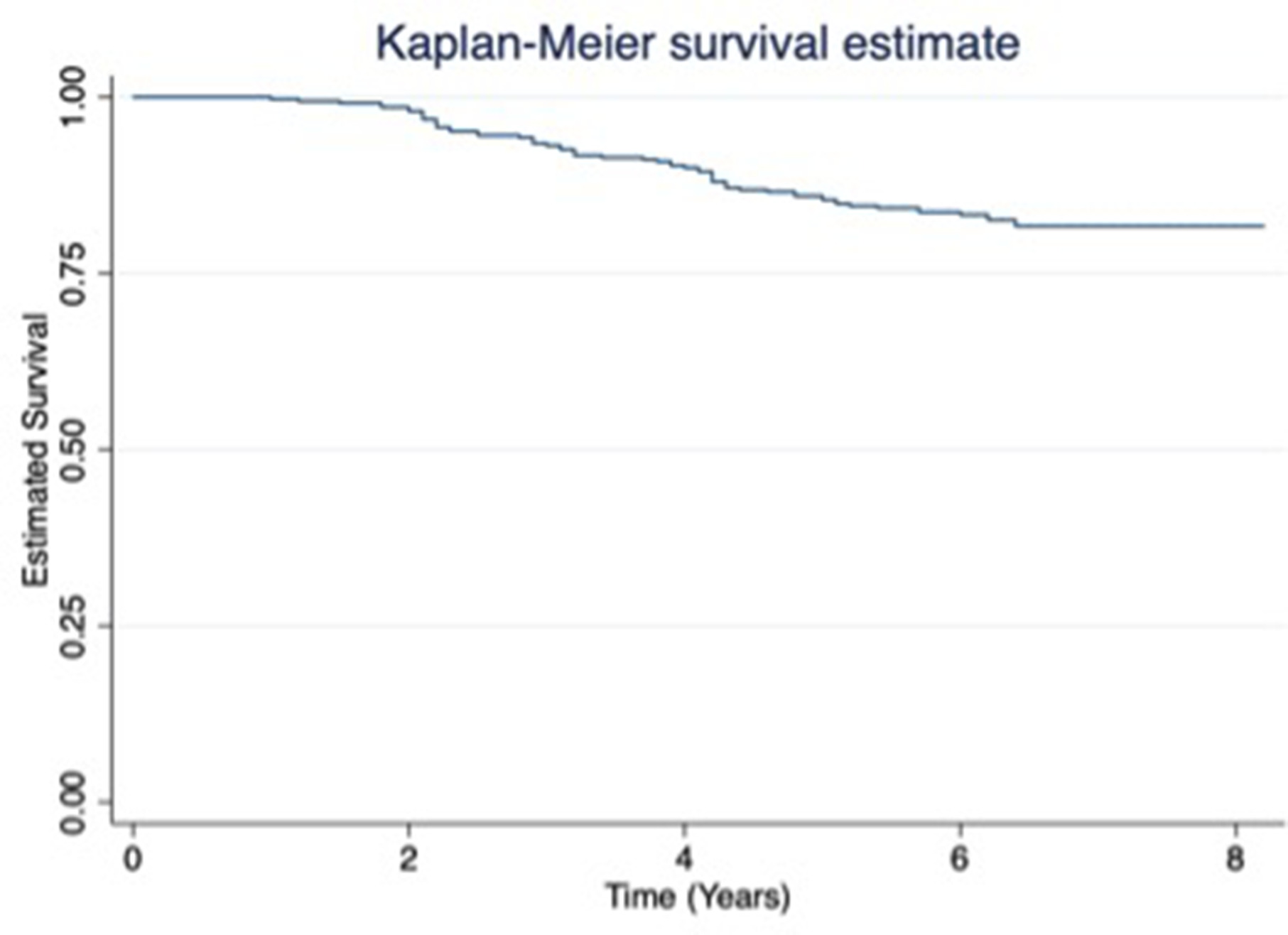 Fig. 1 
            Kaplan-Meier estimate of survivorship.
          
