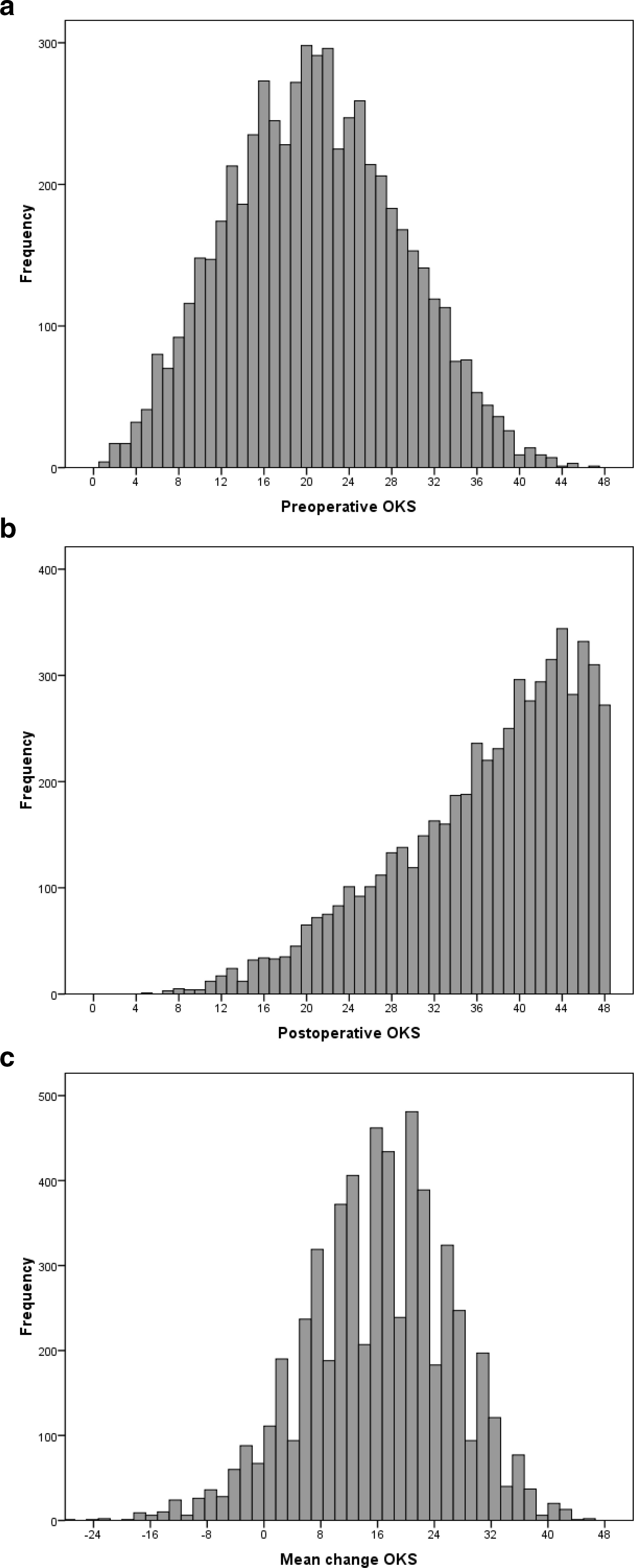 Fig. 1 
            Histograms illustrating the distribution of the a) preoperative, b) postoperative, and c) change in the Oxford Knee Score (OKS) after total knee arthroplasty.
          