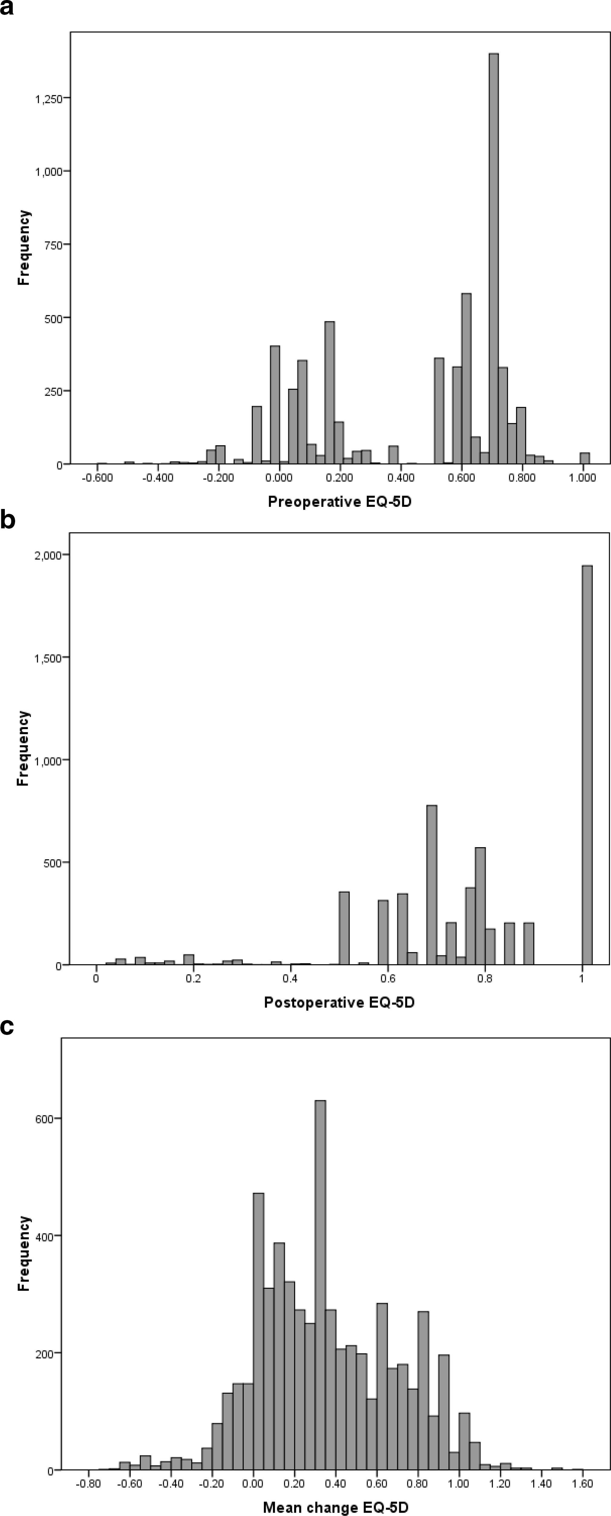 Fig. 2 
            Histograms illustrating the distribution of the a) preoperative, b) postoperative, and c) change in the EuroQol five-dimension health questionnaire (EQ-5D) after total knee arthroplasty.
          
