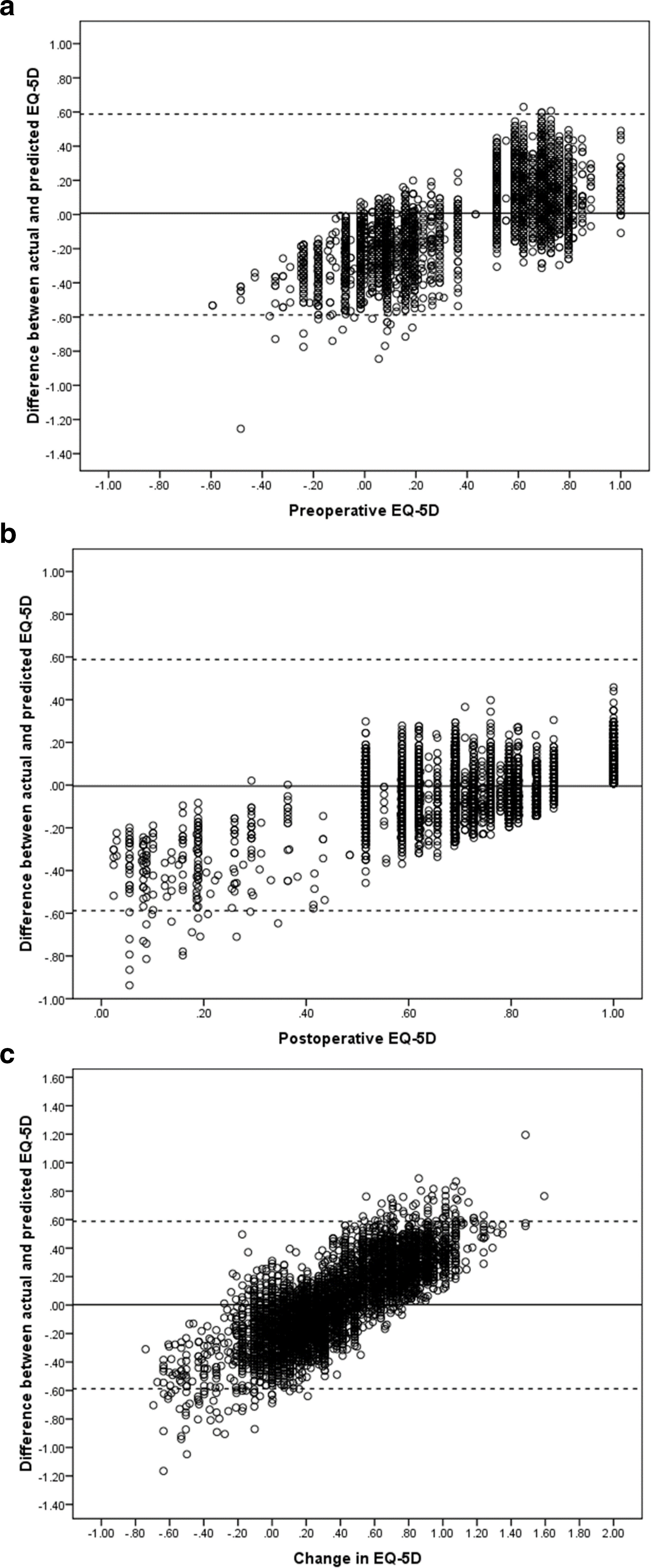 Fig. 4 
            Bland-Altman plots for the relationship between the EuroQol five-dimension (EQ-5D) utility and error a) preoperatively, b) postoperatively, and c) change after total knee arthroplasty. The solid black line is the mean error and the dashed lines are the 95% confidence intervals.
          