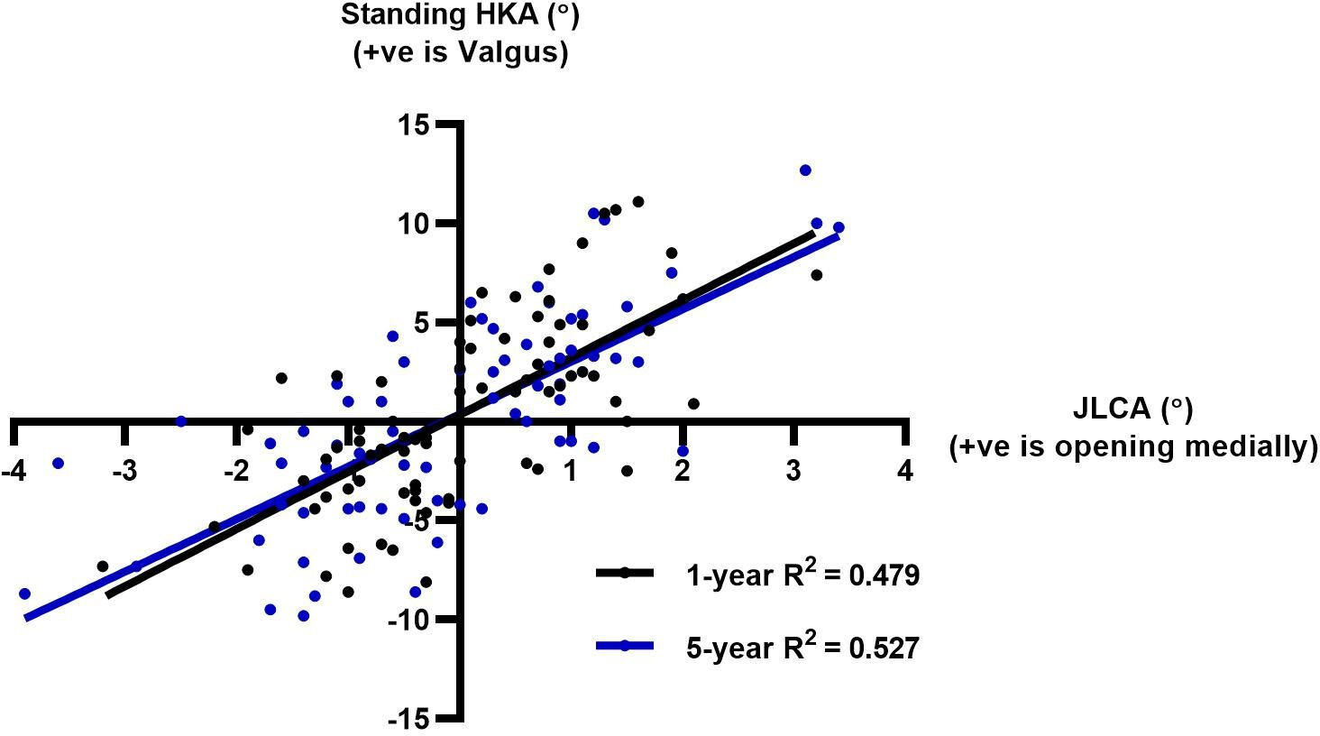 Fig. 3 
          Scatterplot correlation between joint line convergence angle (JLCA) and standing hip-knee-ankle (HKA) angle at one and five years postoperatively.
        