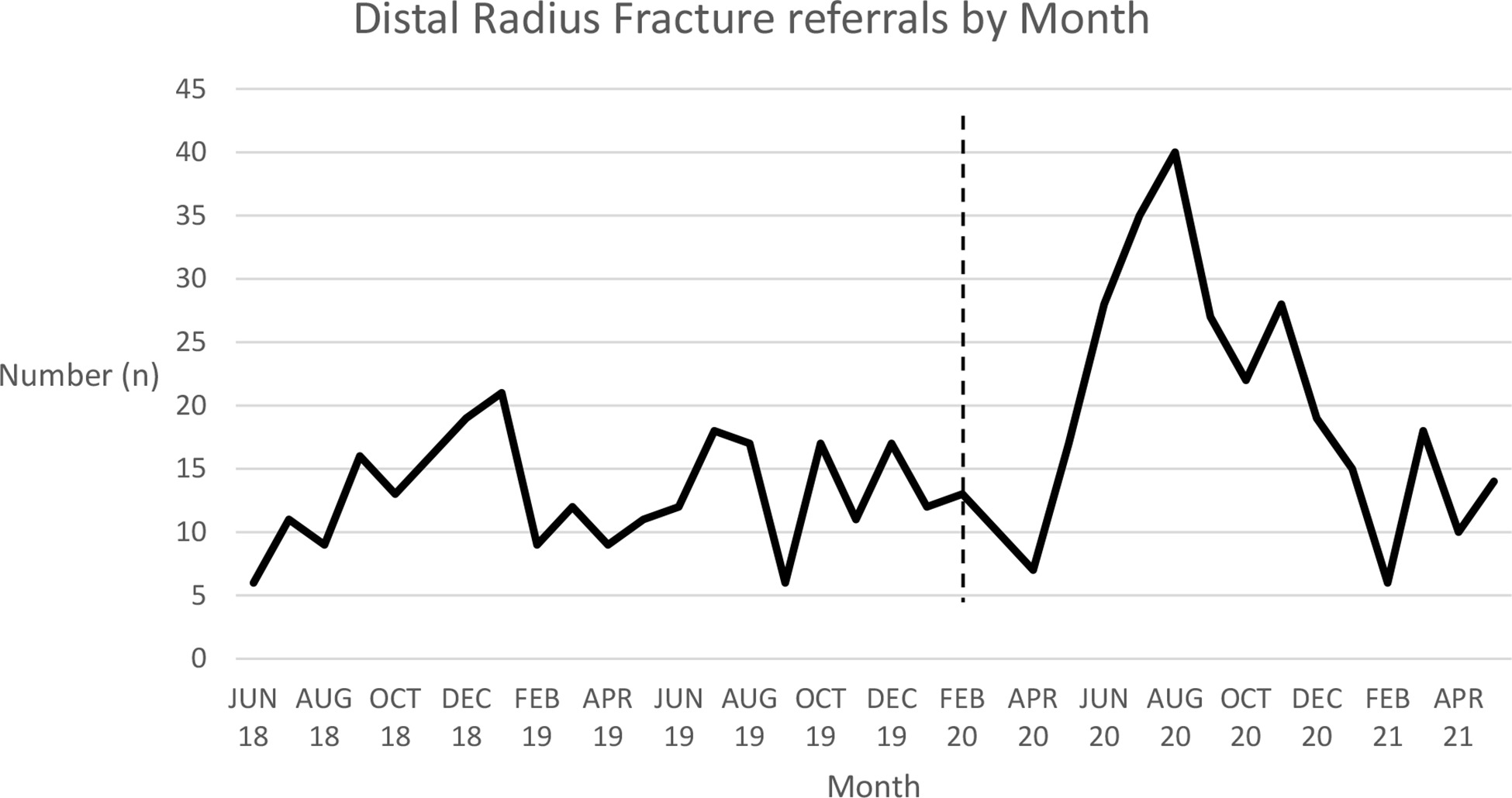 Fig. 1 
          Fractures of the distal radius treated each month.
        