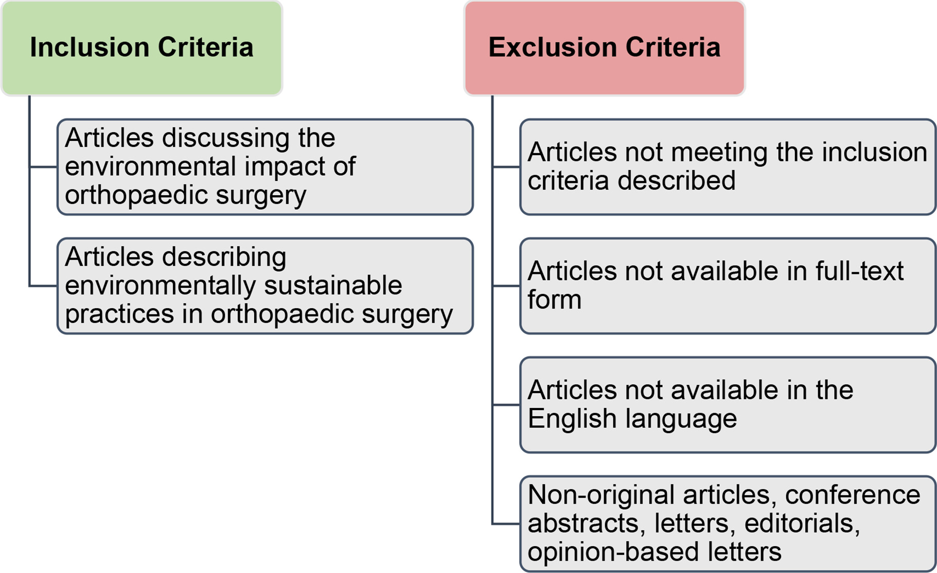 Fig. 1 
          Inclusion and exclusion criteria used for the study selection.
        