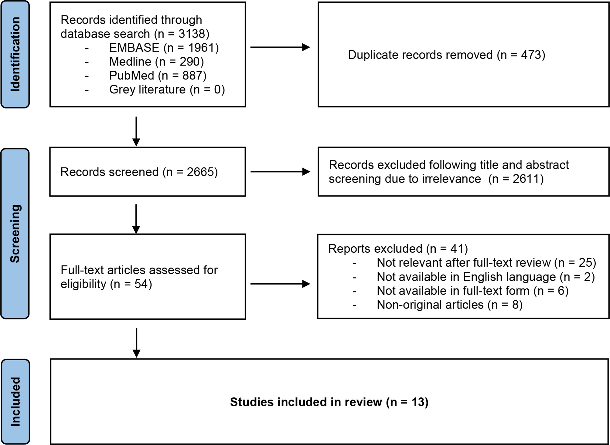 Fig. 2 
          Preferred Reporting Items for Systematic Reviews and Meta-Analyses (PRISMA) flow diagram showing study selection.
        