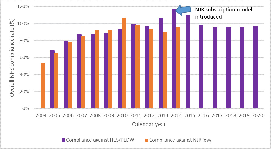 Fig. 1 
          Overall NHS compliance rate by calendar year. Compliance is defined here as both a percentage of relevant procedures in Hospital Episode Statistics (HES)/Patient Episode Database for Wales (PEDW) with a corresponding NJR record, and as a percentage against NJR levy payments. The blue arrow represents the change in funding model.
        