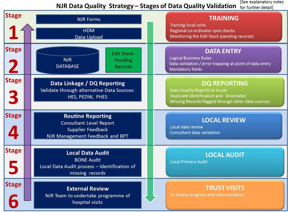 Fig. 2 
          Overview of the National Joint Registry’s (NJR) data quality strategy. HDM, Health Data Management; DQ, data quality; HES, Hospital Episode Statistics; PEDW, Patient Episode Database for Wales; PHES, Private Hospital Episode Statistics; BPT, Best Practice Tariff.
        