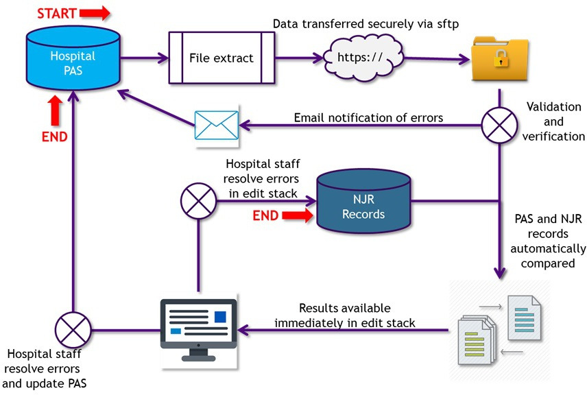Fig. 7 
          Process flow diagram for automated data quality audit. NJR, National Joint Registry; PAS, Patient Administration System; sftp, secure file transfer protocol.
        