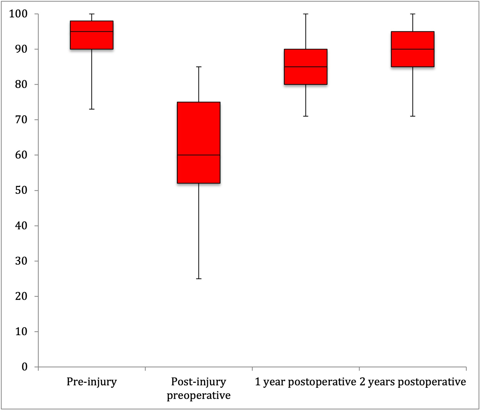 Fig. 1 
          Box and whisker plot representing the Lysholm scores (mean and absolute range) at pre-injury, post-injury preoperatively, one year postoperatively, and two years postoperatively.
        