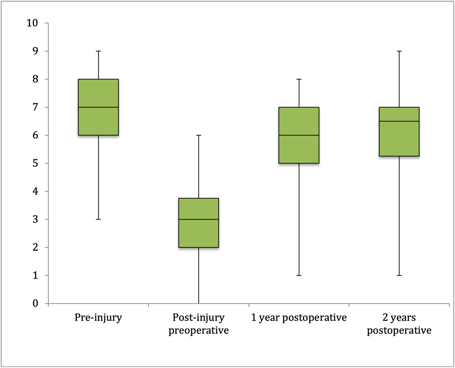 Fig. 2 
          Box and whisker plot representing the Tegner scores (mean and absolute range) at pre-injury, post-injury preoperatively, one year postoperatively, and two years postoperatively.
        