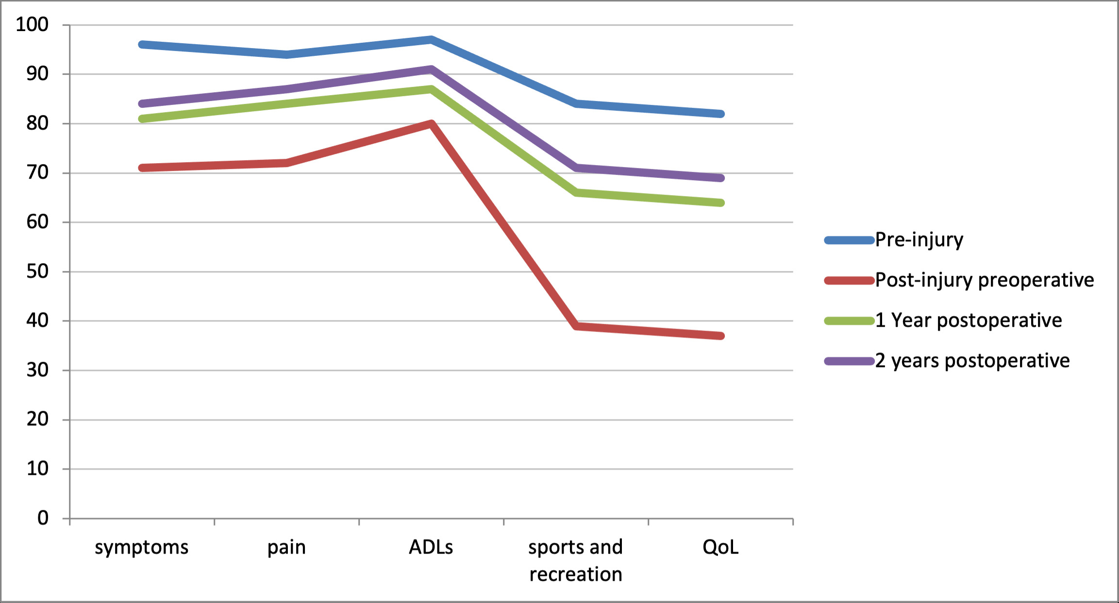 Fig. 3 
          Mean Knee injury and Osetoarthritis Outcome Scores at pre-injury, post-injury preoperatively, one year postoperatively, and two years postoperatively. ADLs, activities of daily living; QoL, quality of life.
        