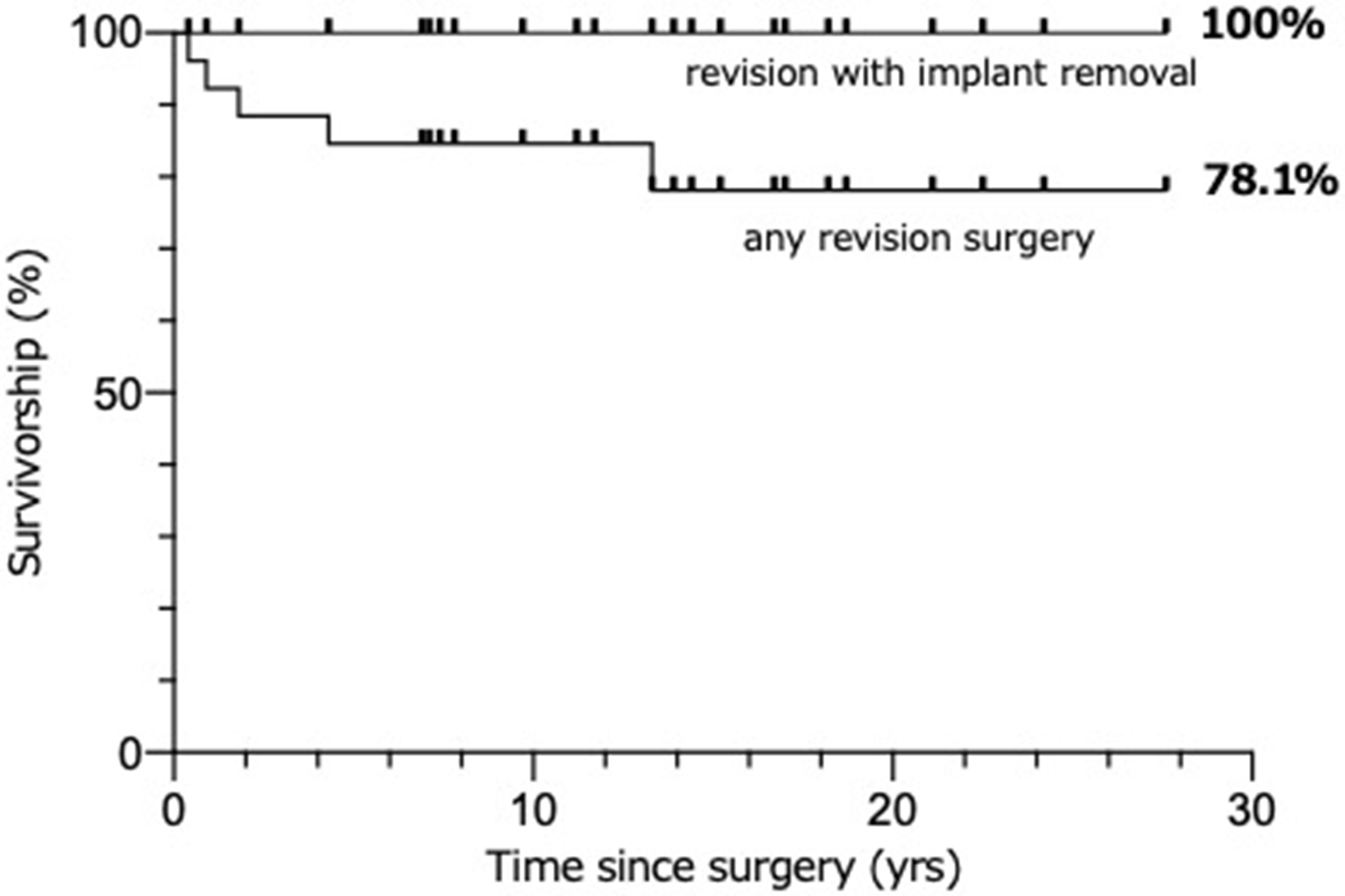 Fig. 1 
            Kaplan-Meier survivorship curves for unlinked total elbow arthroplasty in rheumatoid arthritis patients aged less than 50 years, with any revision surgery and revision with implant removal as the endpoints.
          