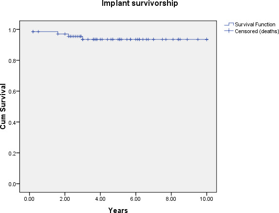 Fig. 5 
            Kaplan-Meier implant survivorship plot at ten years.
          