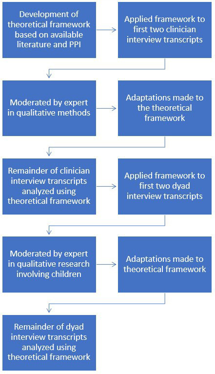 Fig. 1 
            Process of theoretical framework design and application. PPI, Patient and Public Involvement.
          