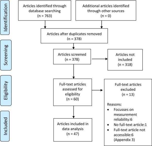 Fig. 1 
            PRISMA flow diagram. A total of 763 articles were identified from the database search. Following abstract screening and full-text assessment, 47 articles remained for the final analysis.
          