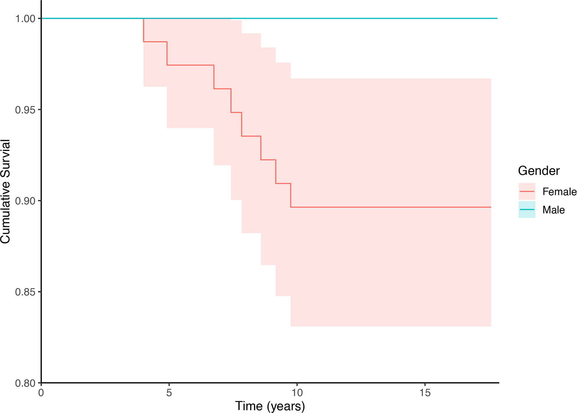 Fig. 3 
          Kaplan-Meier survival curve for all Birmingham Hip Resurfacings with patients with primary indication of osteoarthritis (n = 240). Revision with aseptic revision used as the endpoint for survival. All aseptic revisions performed were in females. Shaded area represents the upper and lower limits of the 95% confidence intervals.
        