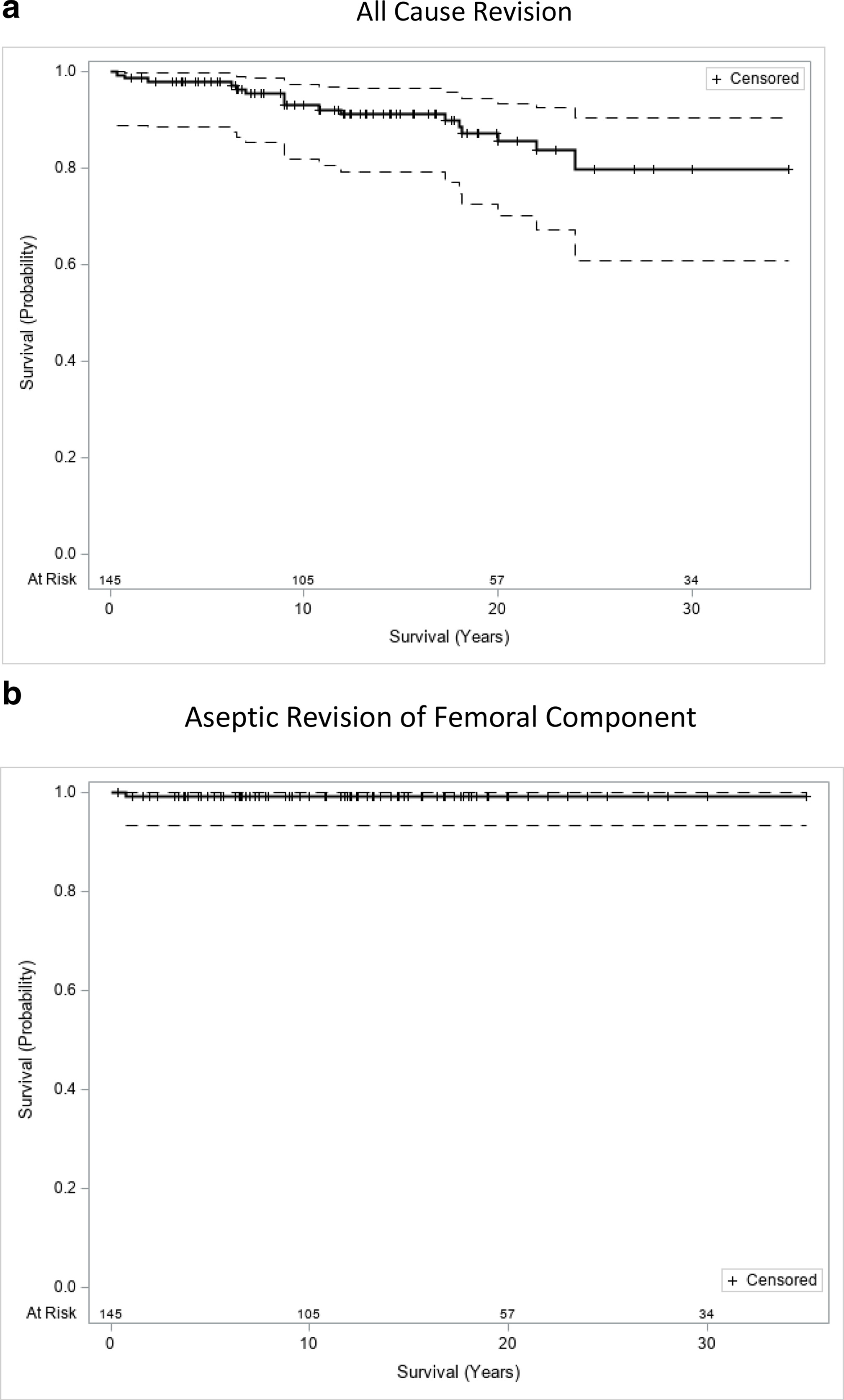 Fig. 3 
            a) Survivorship curve with 95% confidence intervals (CIs), as determined by the Kaplan-Meier method. With revision of the femoral component for any reason as the endpoint, Kaplan-Meier analysis demonstrates a survival rate of 80% (95% CI 61% to 90%) at 35 years for the entire series of 145 primary total hip arthroplasties. Patient deaths (censored) are depicted by the vertical lines on the graphs. b) Survivorship curve with 95% CIs, as determined by the Kaplan-Meier method. With revision of the stem for aseptic loosening as the end point, the 35-year survival rate was 99% (95% CI 93% to 99%). Patient deaths are depicted by the vertical lines on the graphs.
          