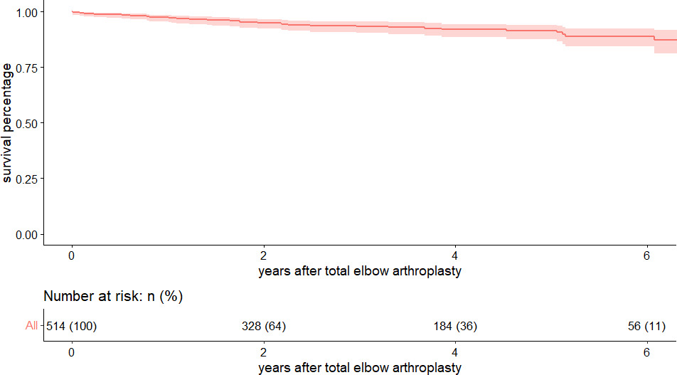 Fig. 1 
          Kaplan-Meier plot for revision-free survival of total elbow arthroplasties performed in the Netherlands between 2014 to 2020.
        