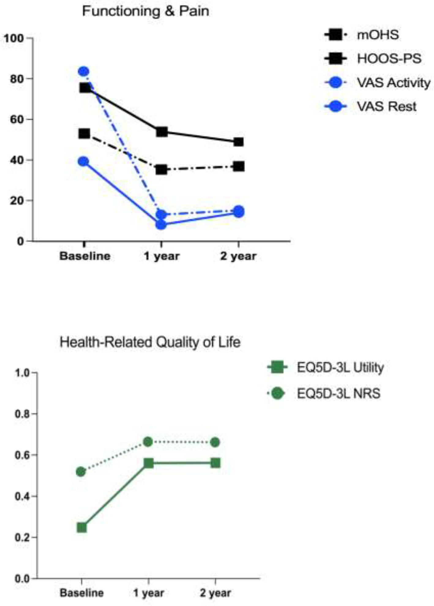 Fig. 4 
            Illustration of patient-reported outcome measures at baseline, and one- and two-year follow-up. Stratification according to functioning, pain, and health-related quality of life.
          