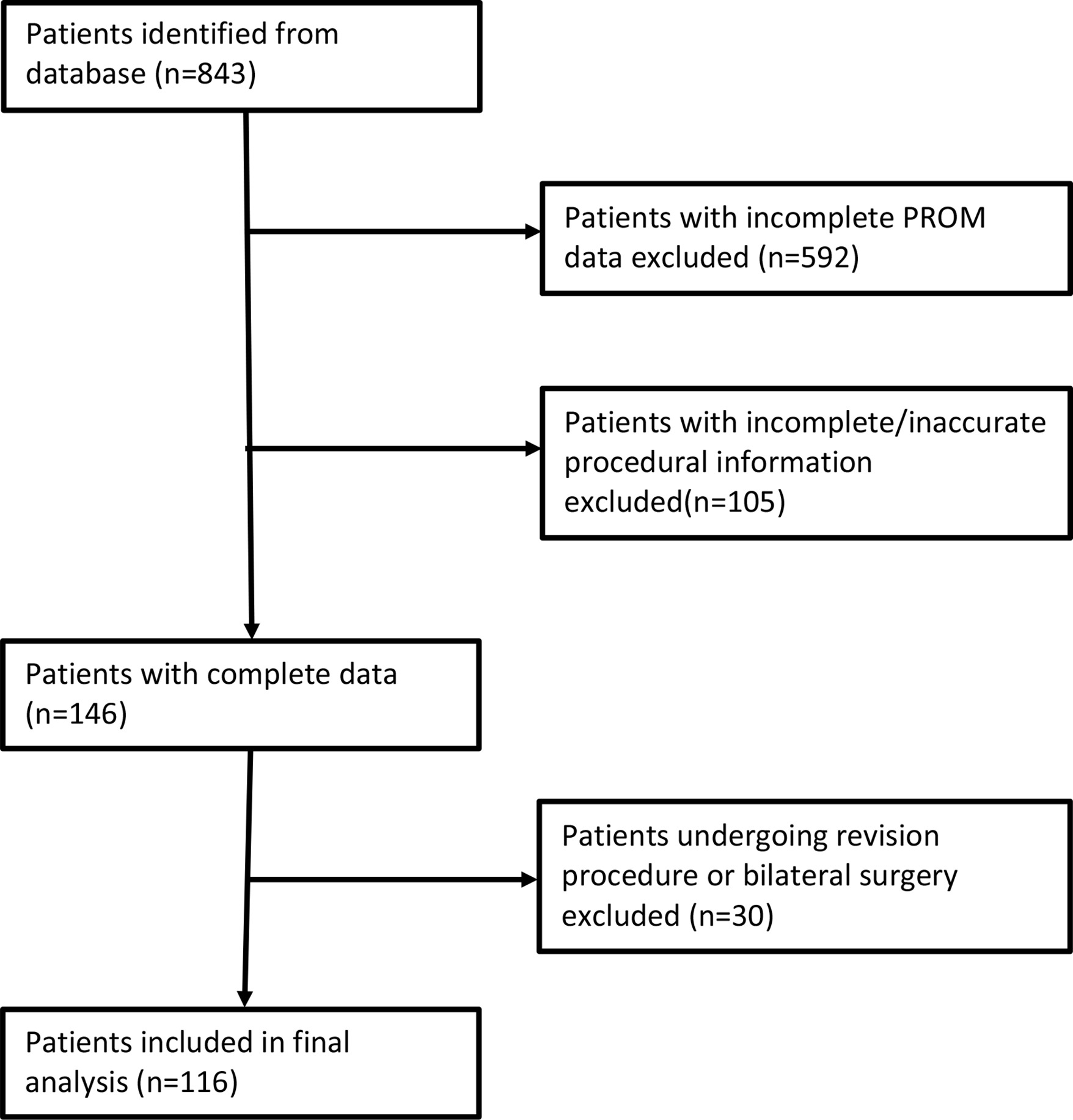 Fig. 1 
            Study flowchart. PROM, patient-reported outcome measure.
          