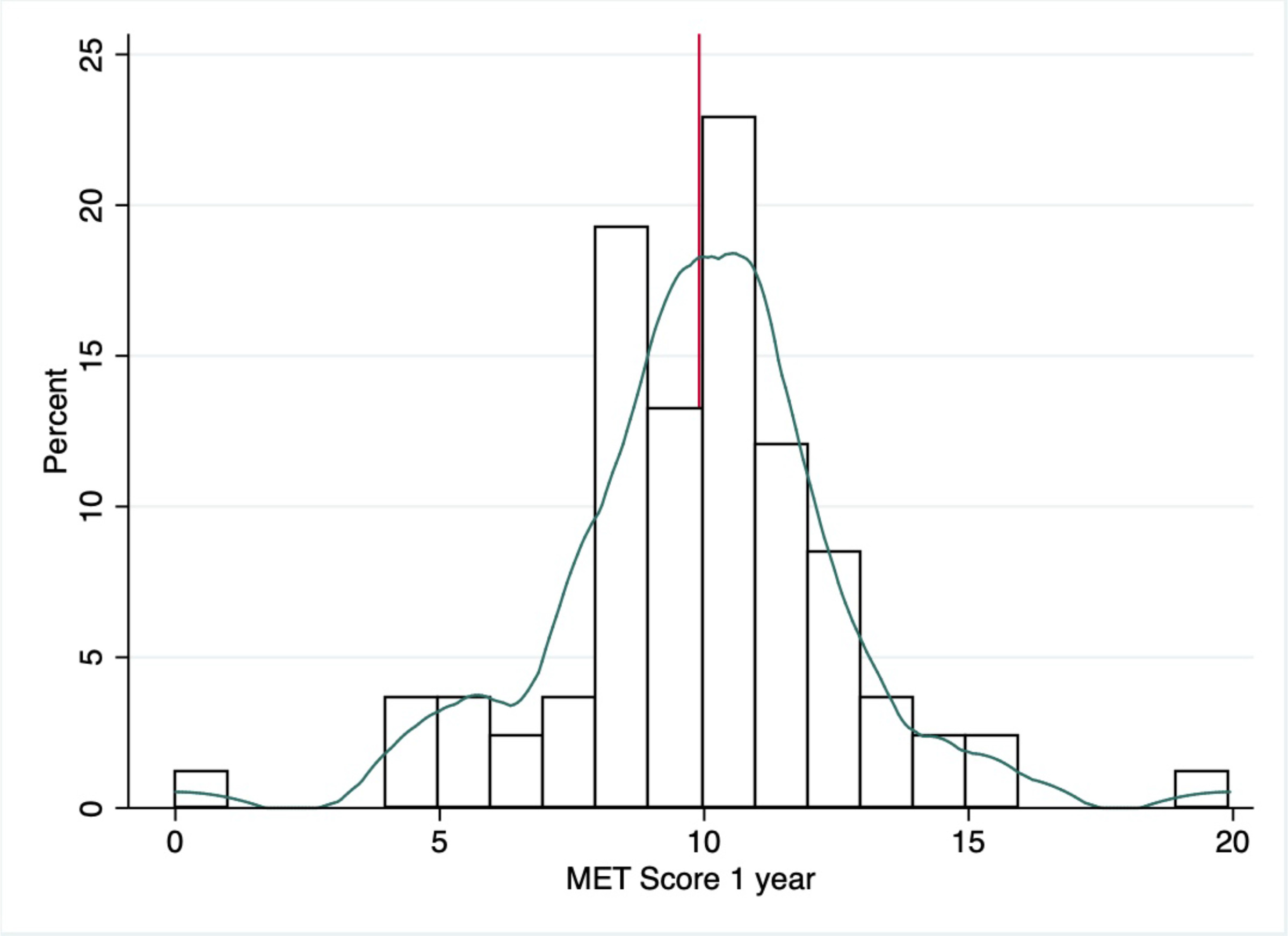 Fig. 10 
            Histogram with kernel density (Epanechnikov) plot demonstrating distribution of metabolic equivalent of task (MET) scores at one year postoperatively. Red vertical lines represent mean values.
          