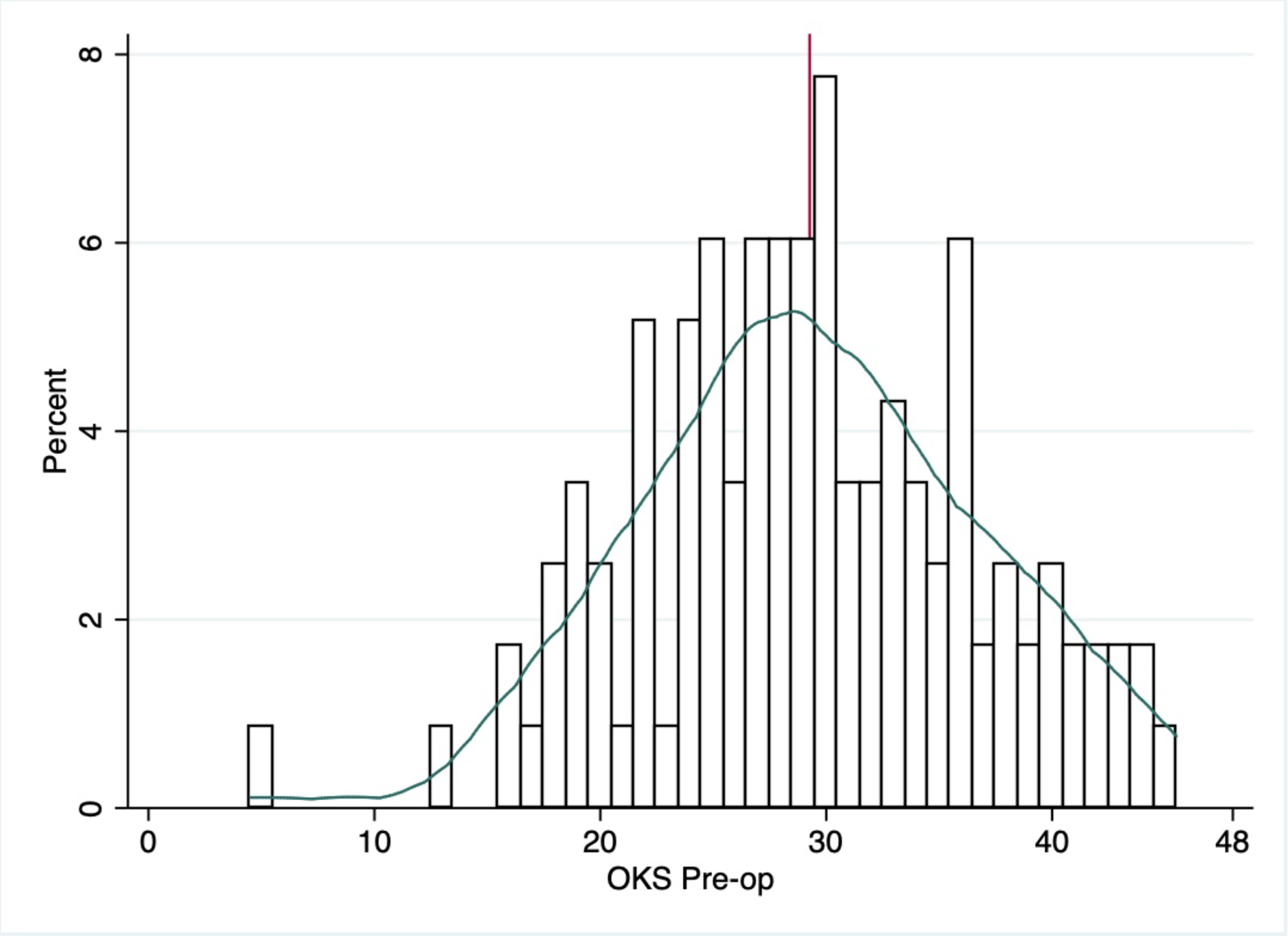 Fig. 2 
            Histogram with kernel density (Epanechnikov) plot demonstrating distribution of Oxford Knee Scores (OKS) preoperatively. Red vertical lines represent mean values.
          