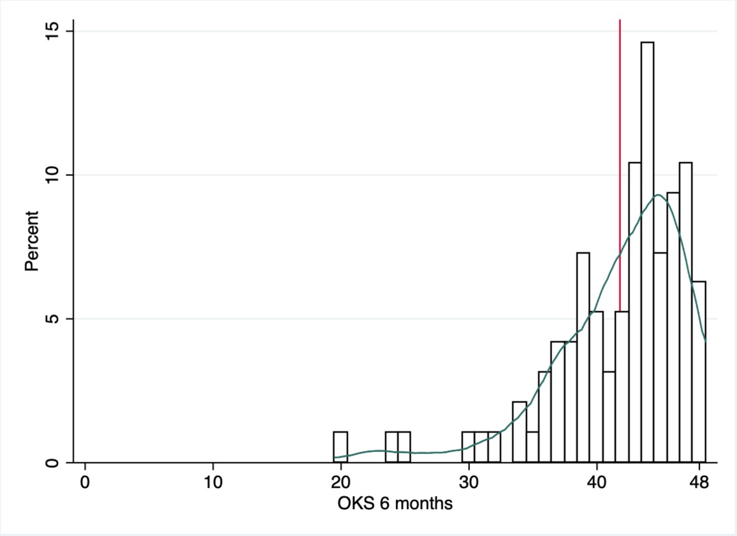 Fig. 3 
            Histogram with kernel density (Epanechnikov) plot demonstrating distribution of Oxford Knee Scores (OKS) at six months postoperatively. Red vertical lines represent mean values.
          
