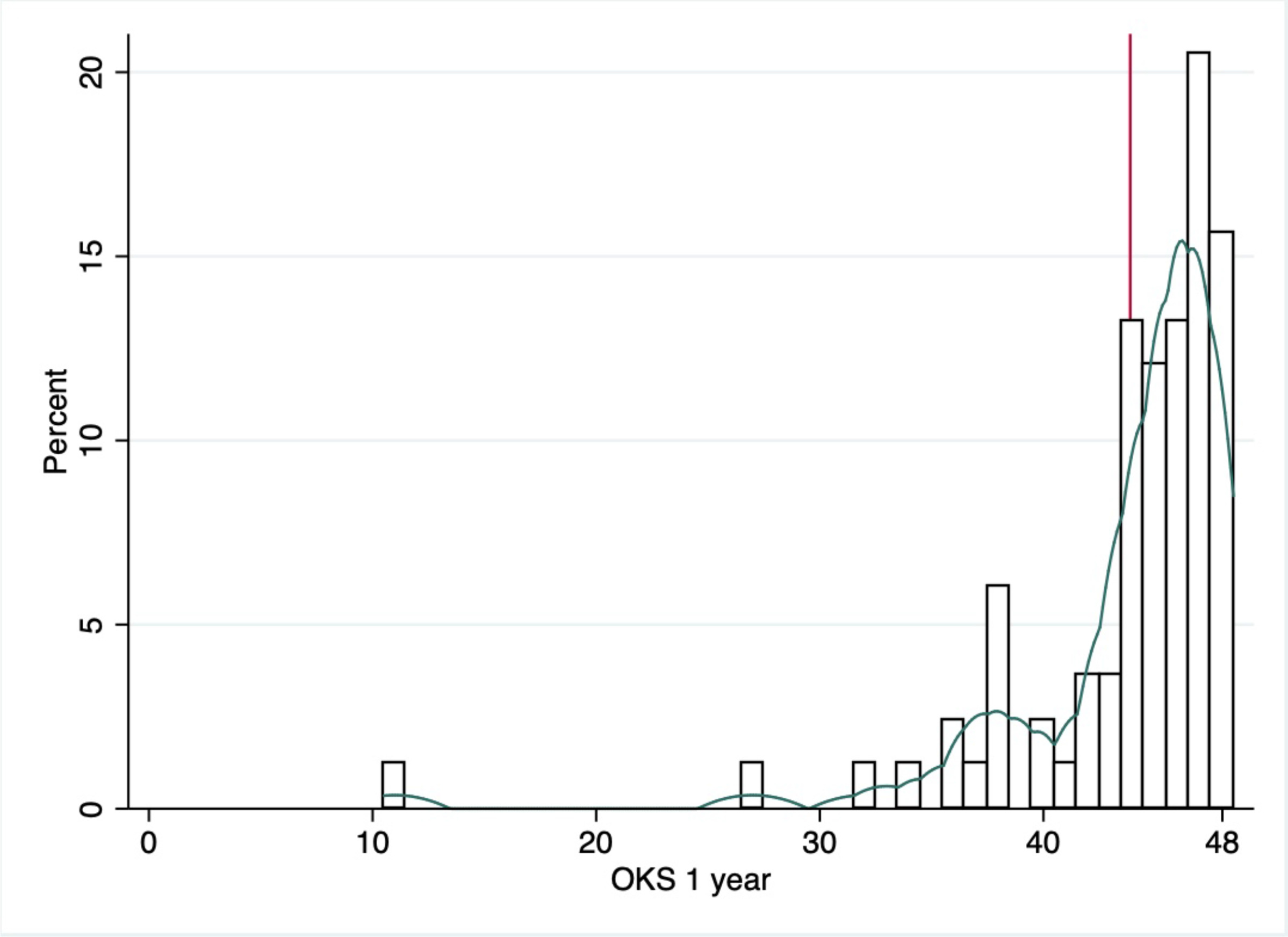 Fig. 4 
            Histogram with kernel density (Epanechnikov) plot demonstrating distribution of Oxford Knee Scores (OKS) at one year postoperatively. Red vertical lines represent mean values.
          