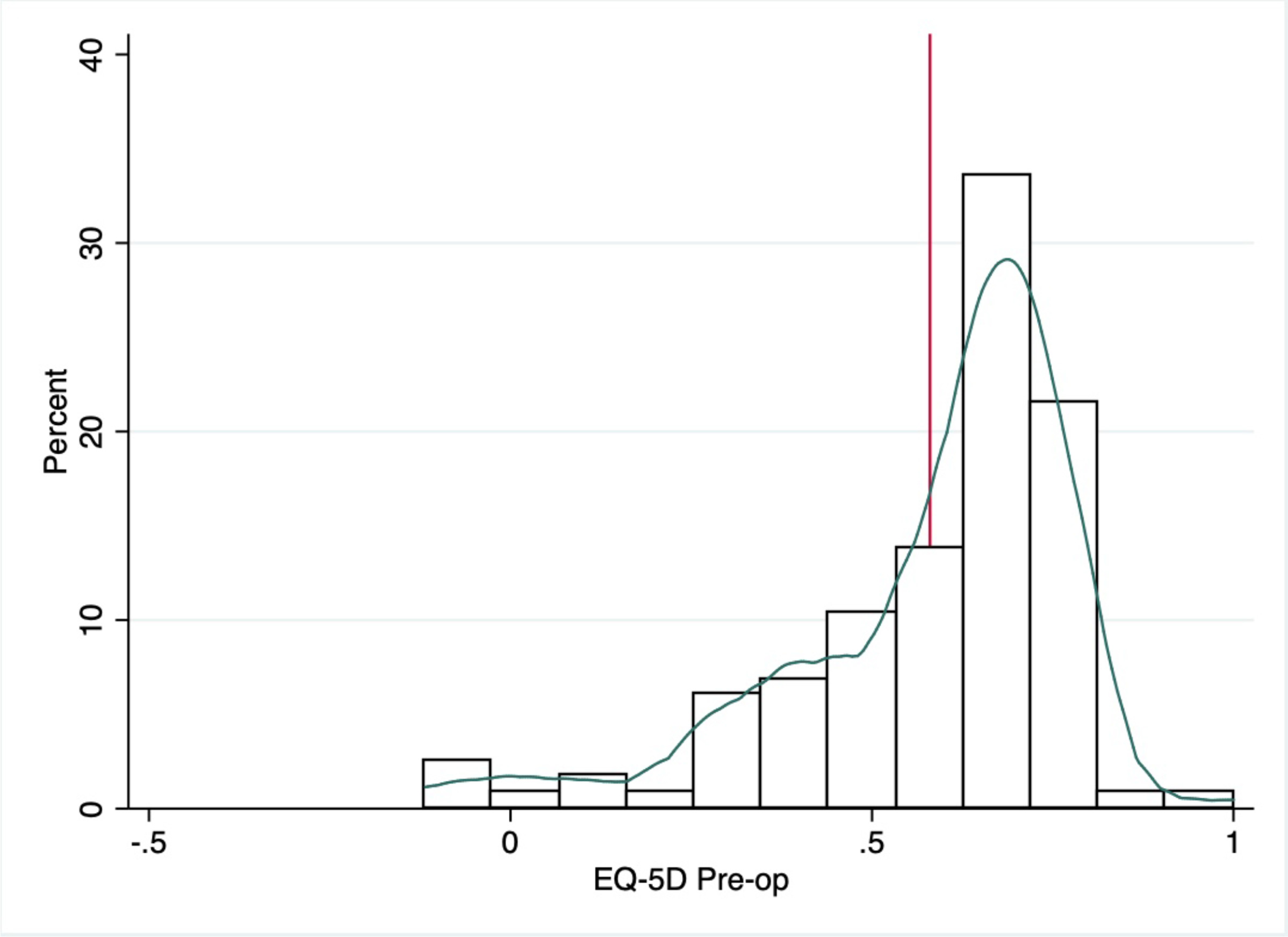 Fig. 5 
            Histogram with kernel density (Epanechnikov) plot demonstrating distribution of EuroQol five-dimension (EQ-5D) scores preoperatively. Red vertical lines represent mean values.
          