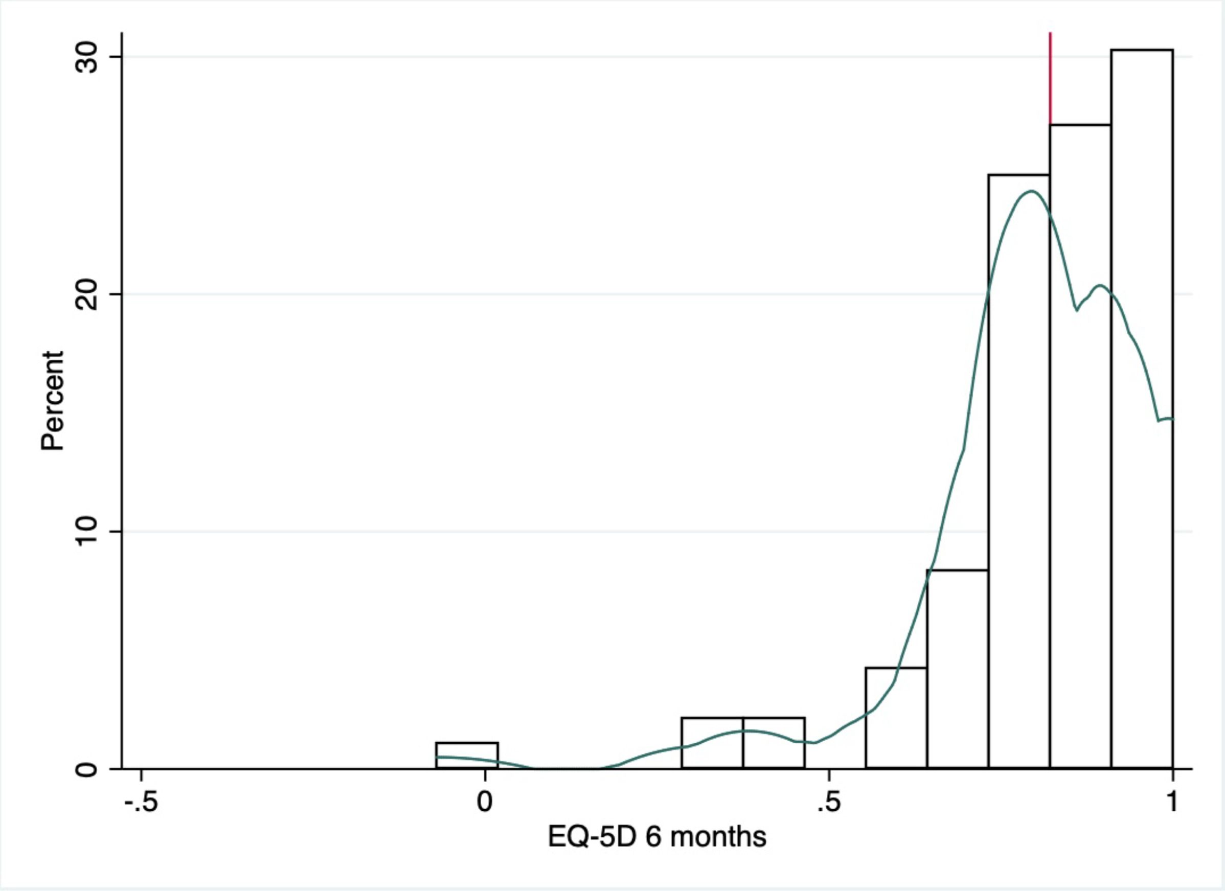 Fig. 6 
            Histogram with kernel density (Epanechnikov) plot demonstrating distribution of EuroQol five-dimension (EQ-5D) scores at six months postoperatively. Red vertical lines represent mean values.
          