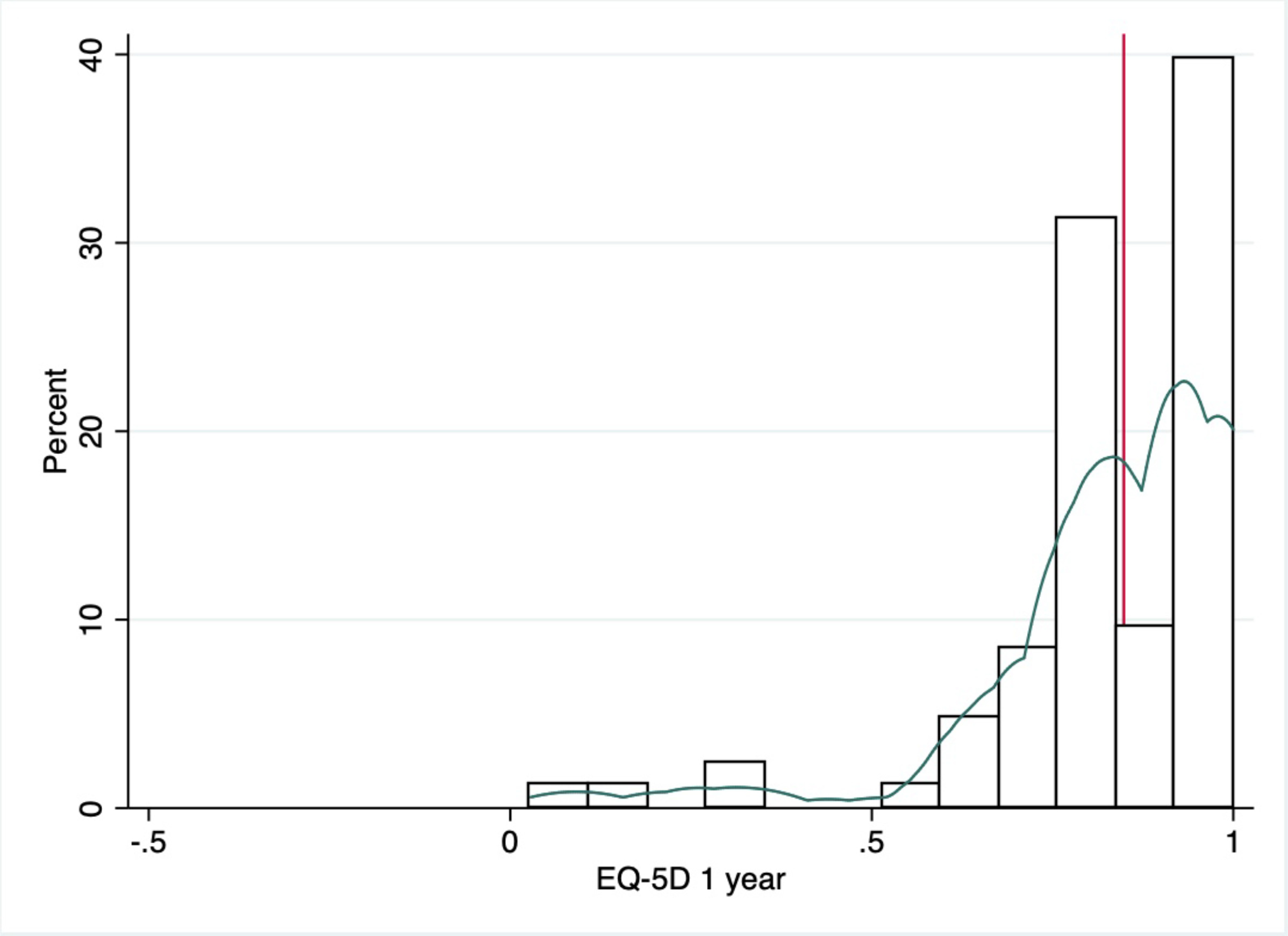 Fig. 7 
            Histogram with kernel density (Epanechnikov) plot demonstrating distribution of EuroQol five-dimension (EQ-5D) scores at one year postoperatively. Red vertical lines represent mean values.
          