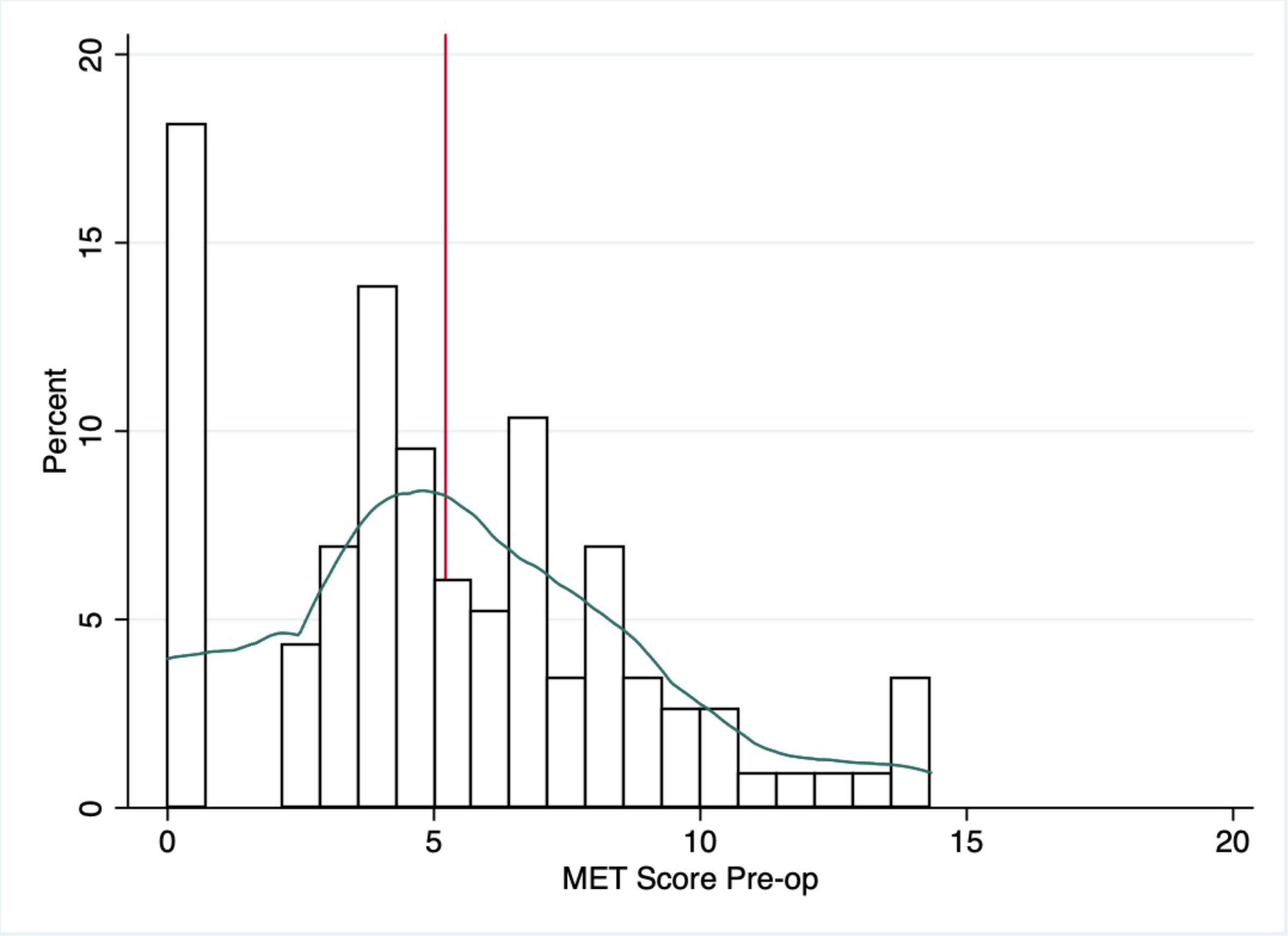 Fig. 8 
            Histogram with kernel density (Epanechnikov) plot demonstrating distribution of metabolic equivalent of task (MET) scores preoperatively. Red vertical lines represent mean values.
          
