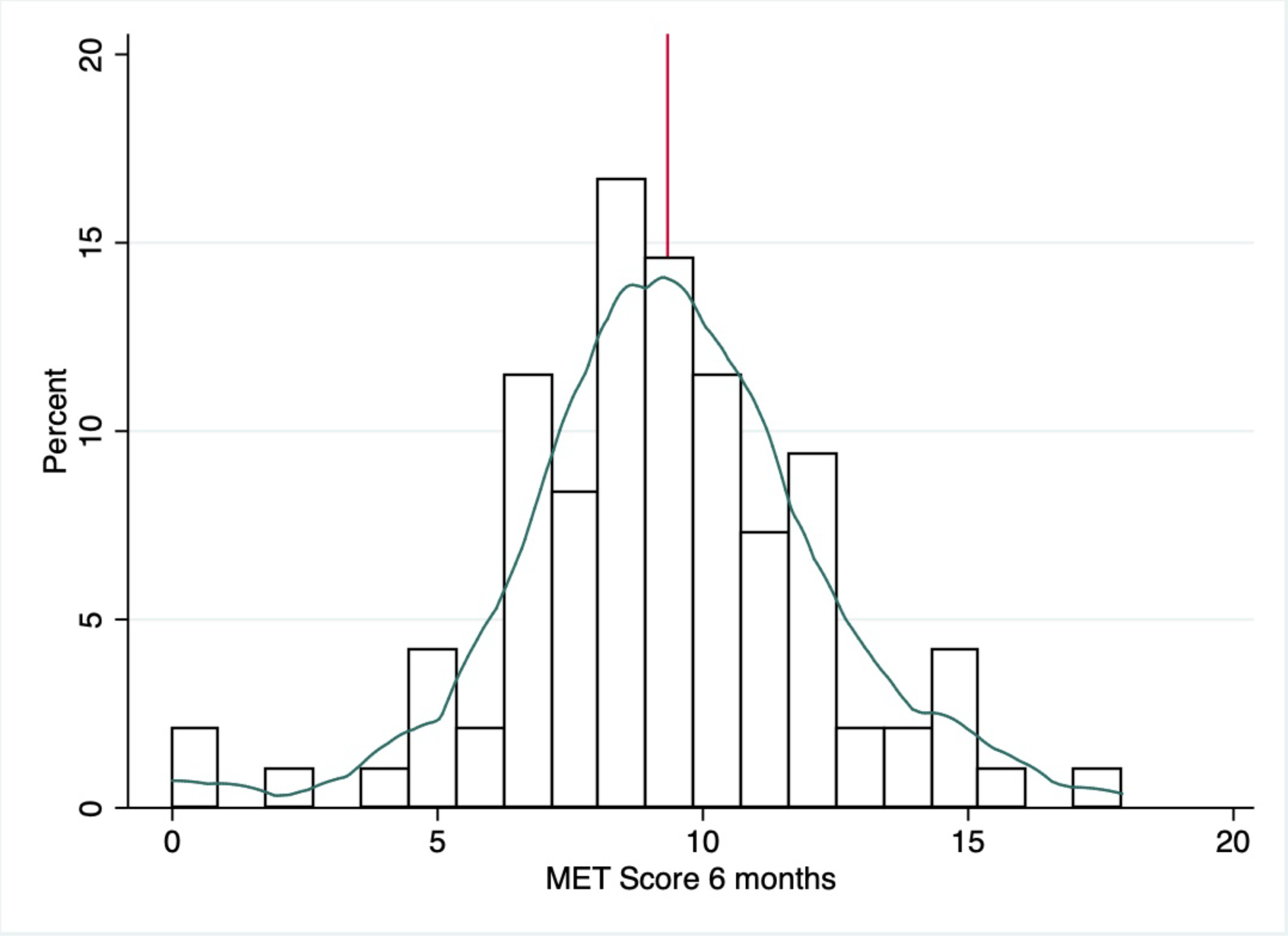 Fig. 9 
            Histogram with kernel density (Epanechnikov) plot demonstrating distribution of metabolic equivalent task (MET) scores at six months postoperatively. Red vertical lines represent mean values.
          