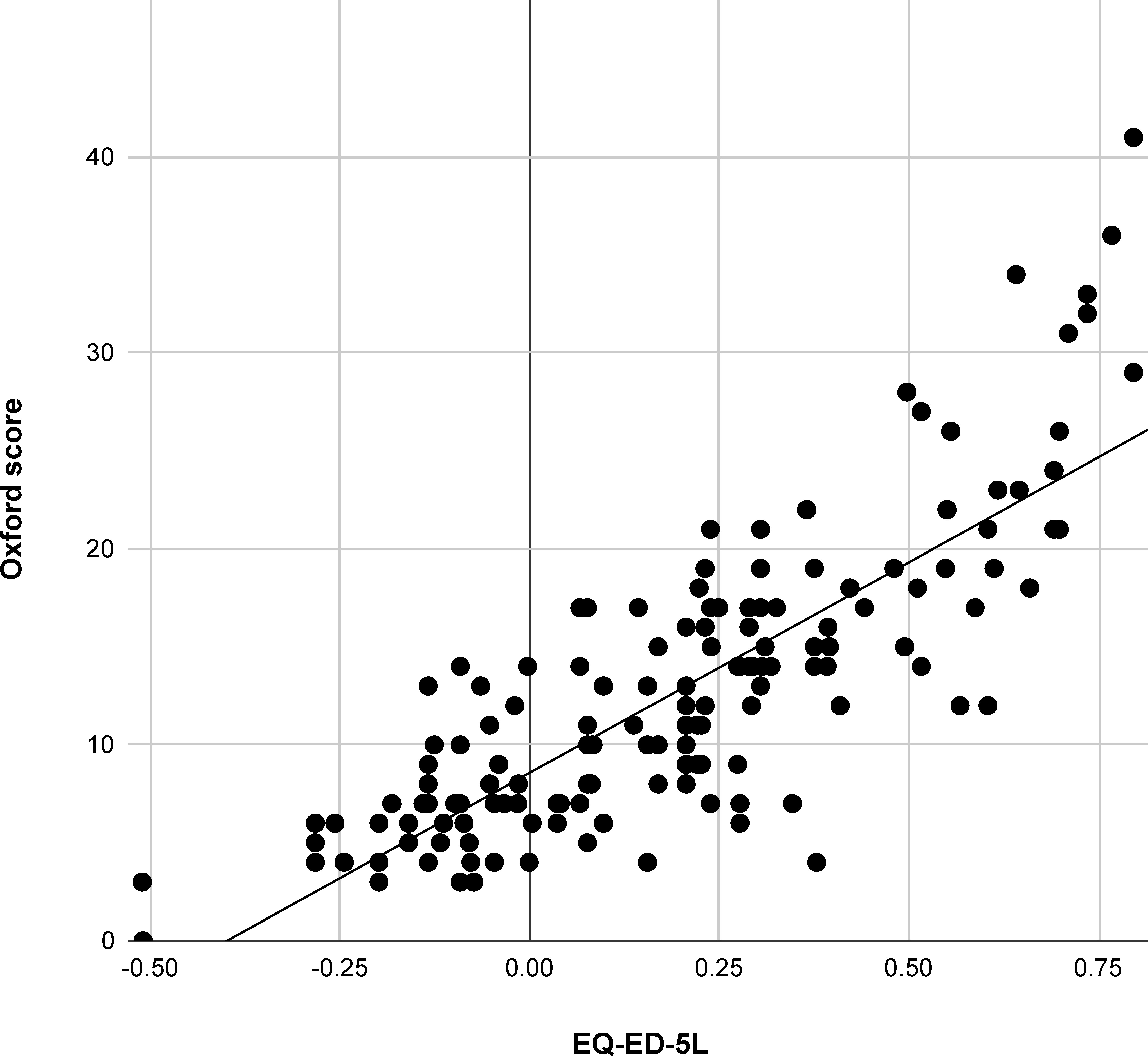 Fig. 4 
          Combined linear regression analysis for the entire cohort, comparing Oxford hip and knee scores with EuroQol five-dimension five-level health questionnaire (EQ-5D-5L) index scores.
        