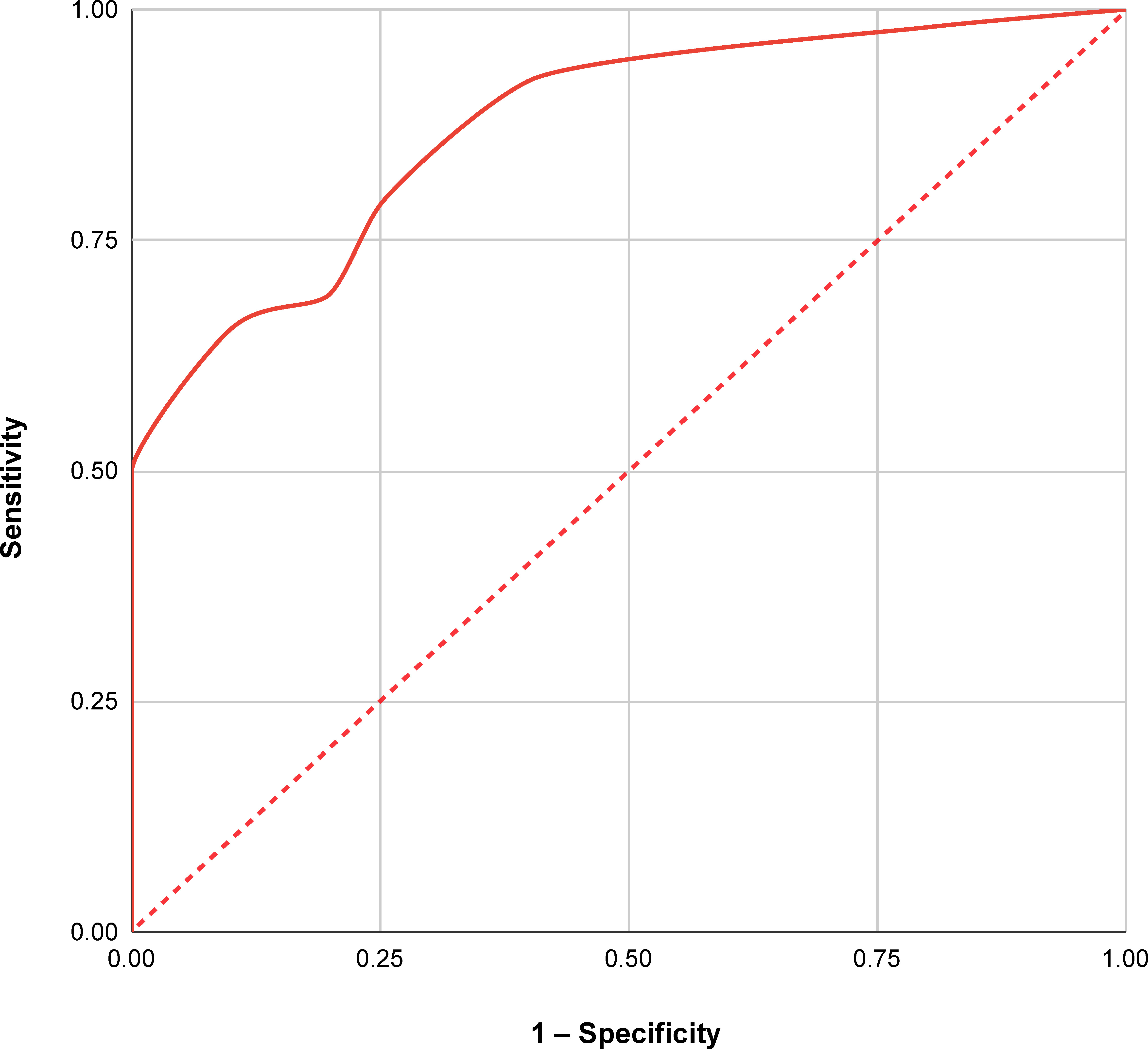 Fig. 6 
          Receiver operating characteristic curve for the Oxford knee score as a predictor of a health state ‘worse than death’ in patients awaiting total knee arthroplasty.
        