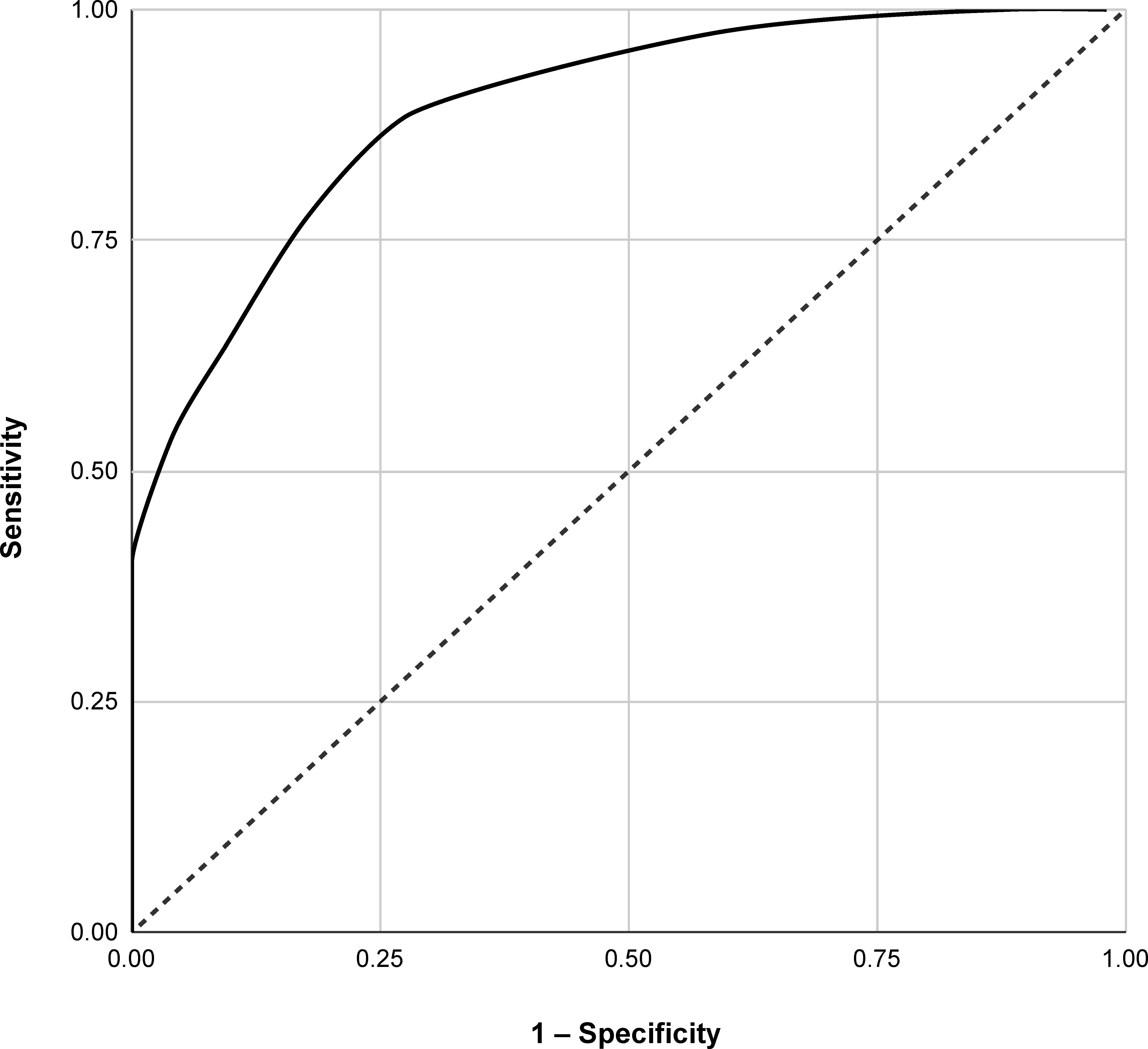 Fig. 8 
          Receiver operating characteristic curve for Oxford hip and knee scores as a predictor of a health state ‘worse than death’ across the entire cohort.
        