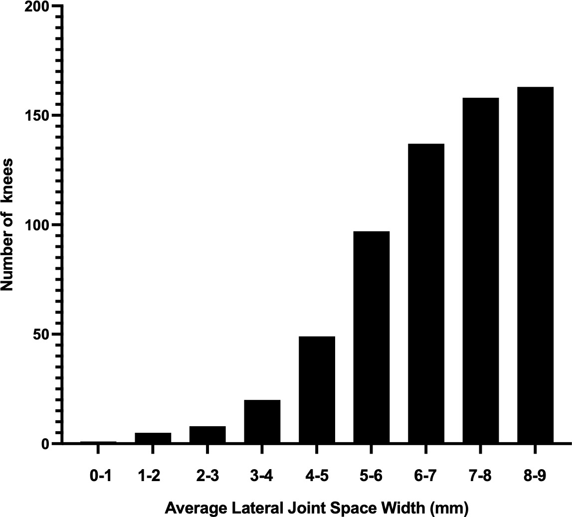 Fig. 3 
            Cumulative histogram of mean lateral joint space width.
          