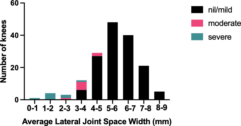 Fig. 4 
            Frequency histogram for mean lateral joint space width broken down by category.
          