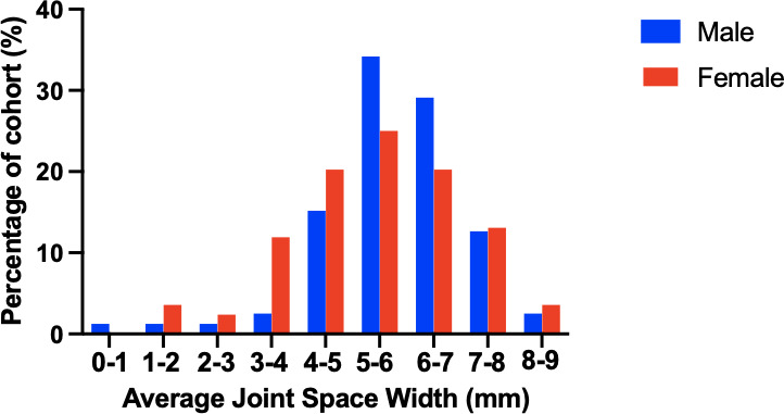 Fig. 6 
            A frequency histogram of mean lateral joint space width.
          