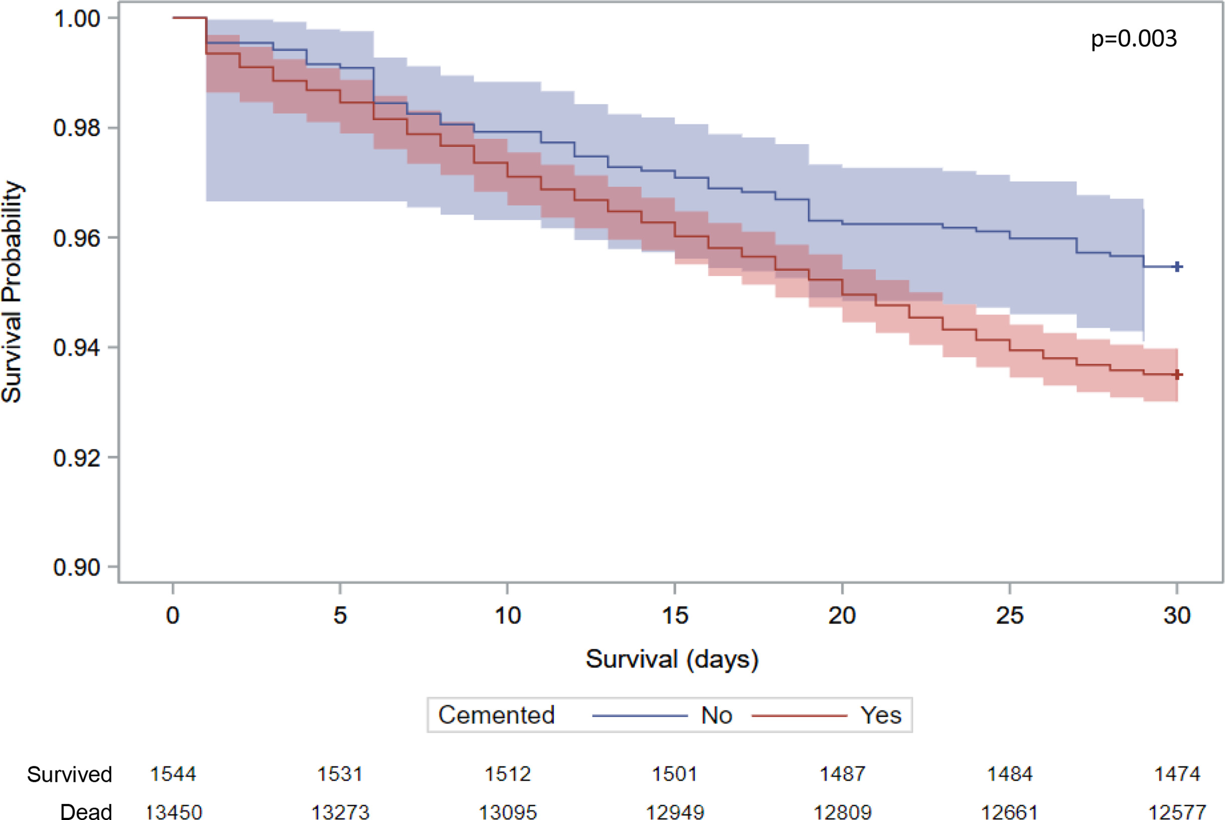 Fig. 1 
          Patient mortality in cemented and uncemented groups within 30 days of date of surgery (95% confidence interval; p = 0.003).
        