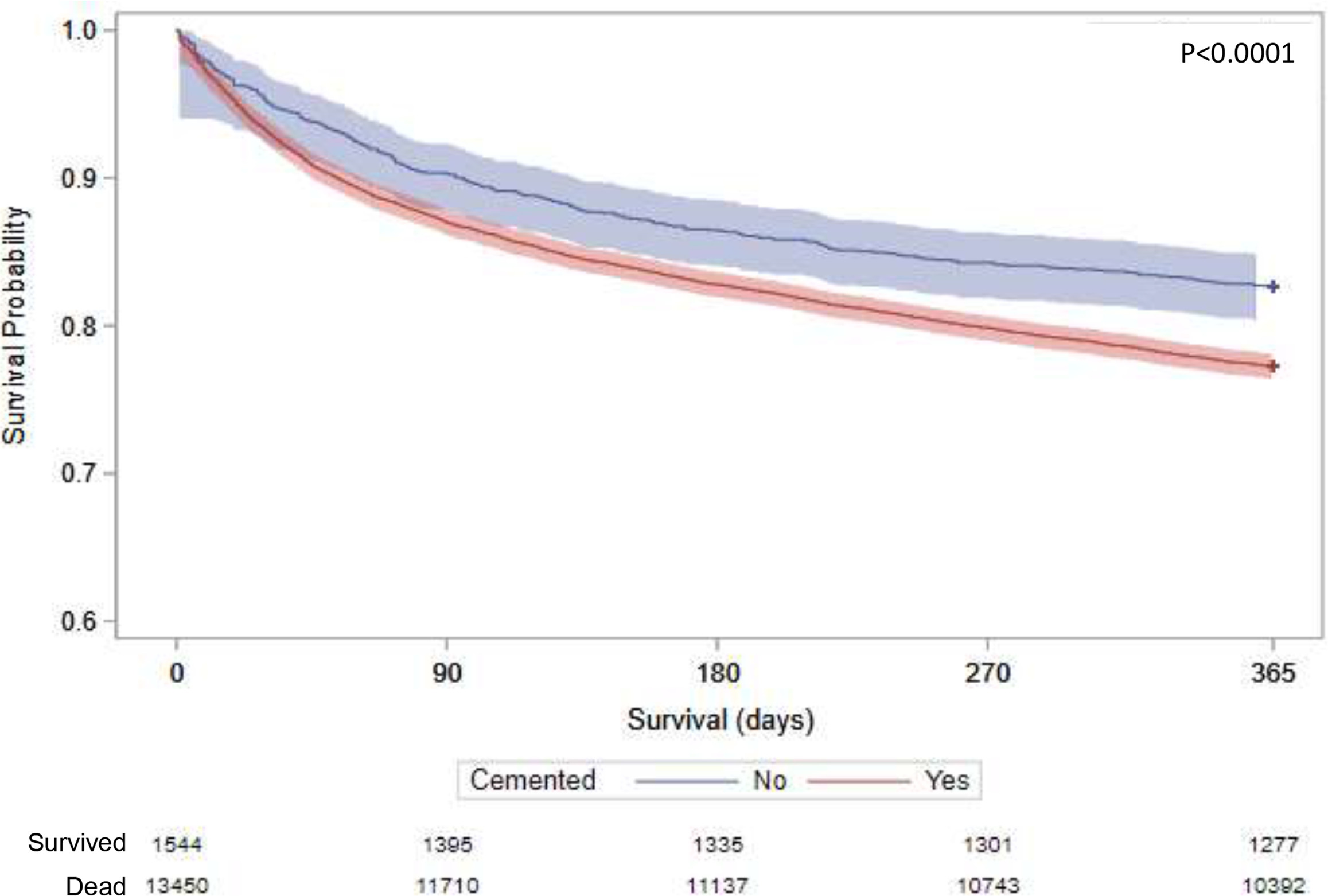 Fig. 2 
          Patient mortality in cemented and uncemented groups within one year of date of surgery (95% confidence interval; p < 0.0001).
        