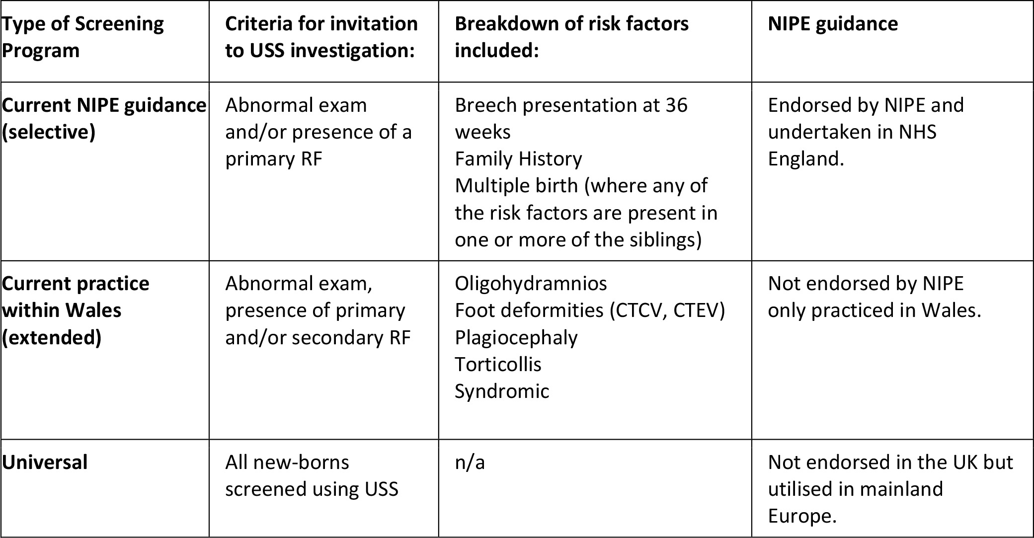 Fig. 1 
          Table demonstrating the breakdown of different classification of screening programs for developmental dysplasia of the hip within the UK. CTCV, congenital talipes calcaneovalgus; CTEV, fixed congenital talipes equinovarus; NIPE, newborn and infant physical examination; RF, risk factors; USS, ultrasound.
        