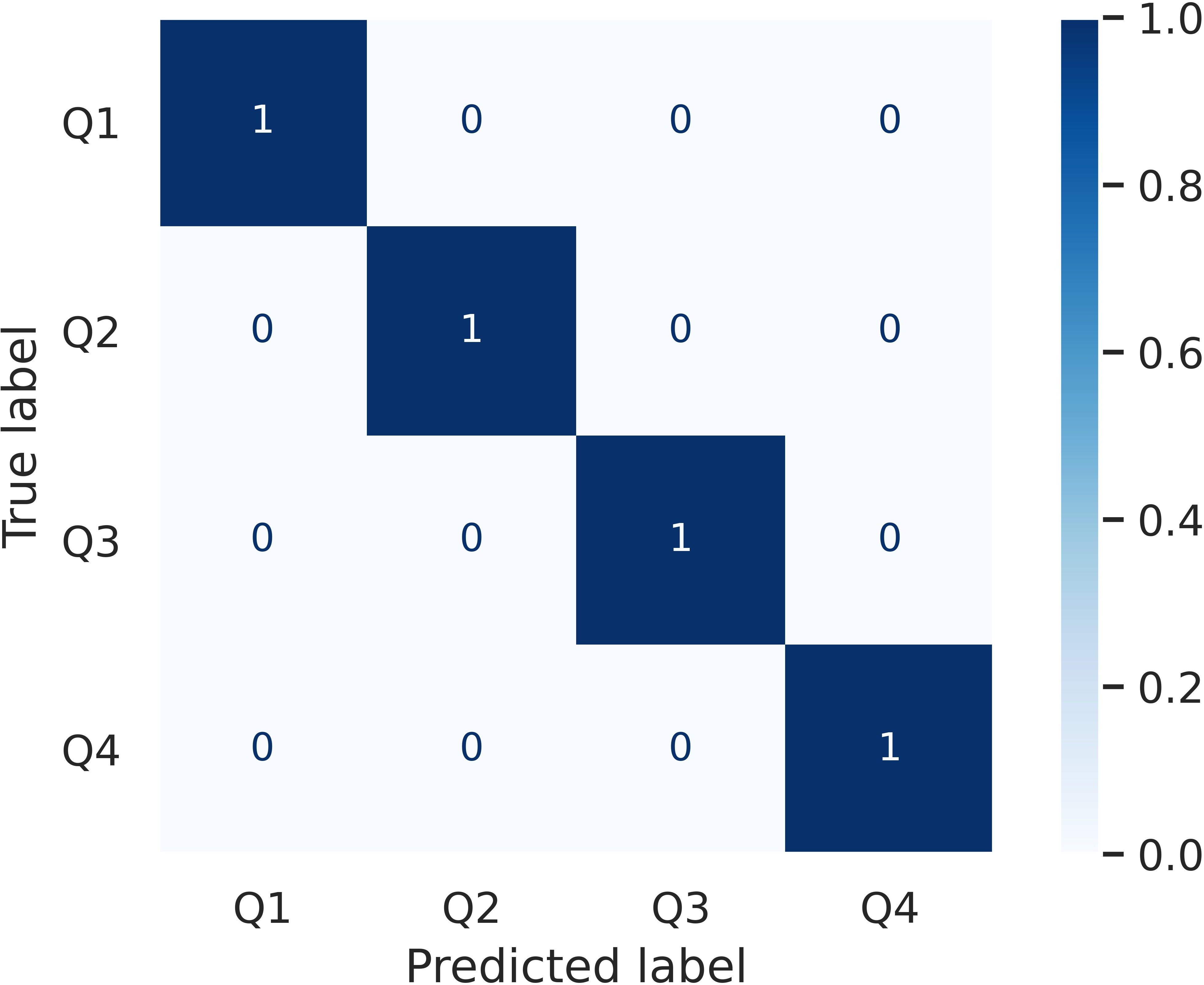 Fig. 8 
            Confusion matrix showing accuracy of predicting bone quality (bone volume fraction) using near-infrared spectroscopy scans taken at the cortical surface.
          