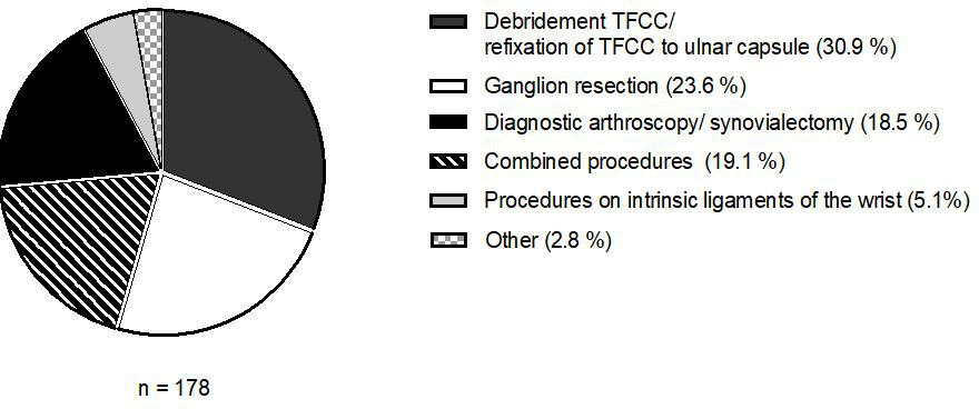 Fig. 2 
          Distribution of arthroscopic procedures included in the study.
        