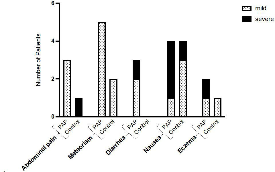 Fig. 3 
          Type of adverse effects and distribution across groups.
        