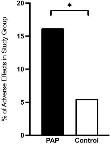 Fig. 4 
          Adverse drug effects (ADEs) in the two groups. The perioperative antibiotic prophylaxis (PAP) group showed significantly higher ADE when compared to controls. Consequently, approximately one out of ten patients with PAP shows an ADE (attributable risk of 9.37).
        