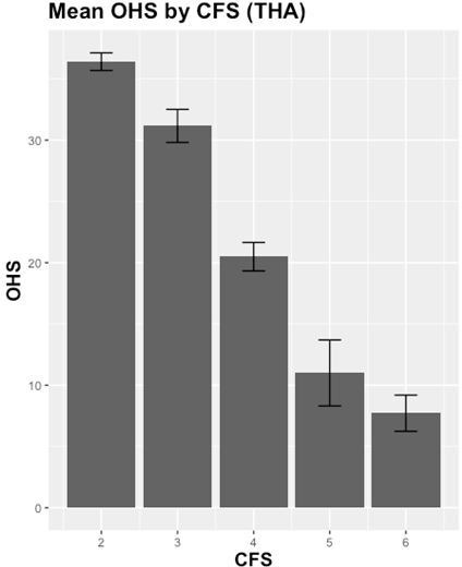 Fig. 2 
            Mean Oxford Hip Score in patients awaiting a total hip arthroplasty (n = 81) by Clinical Frailty Score level.
          