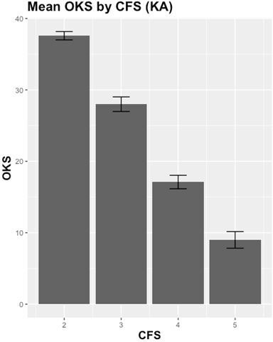 Fig. 3 
            Mean Oxford Knee Score in patients awaiting a knee arthroplasty (n = 81) by Clinical Frailty Score level.
          