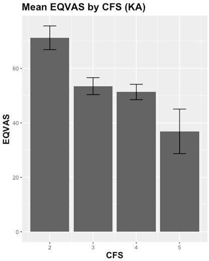 Fig. 7 
            Mean EuroQol visual analogue scale in patients awaiting a knee arthroplasty (n = 81) by Clinical Frailty Score level.
          