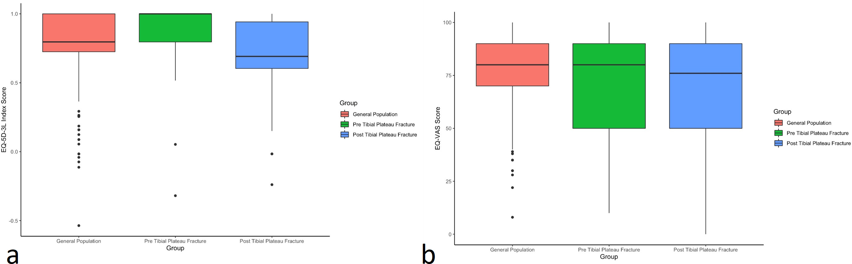 Fig. 3 
            EuroQol five-dimension three-level (EQ-5D-3L): a) index, and b) visual analogue scale scores recalled prior to tibial plateau fracture (TPF), following TPF, and propensity score-matched general population.
          